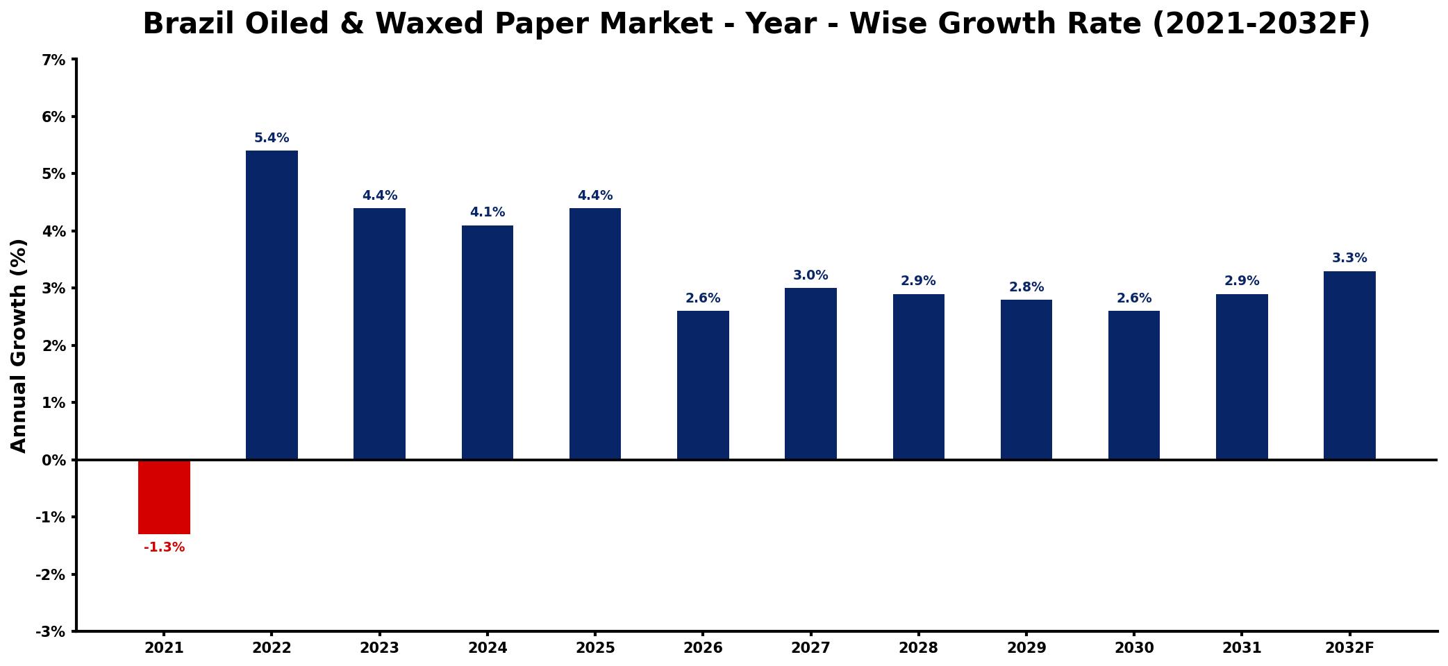 Brazil Oiled & Waxed Paper Market Year-wise Growth Rate and Key Drivers