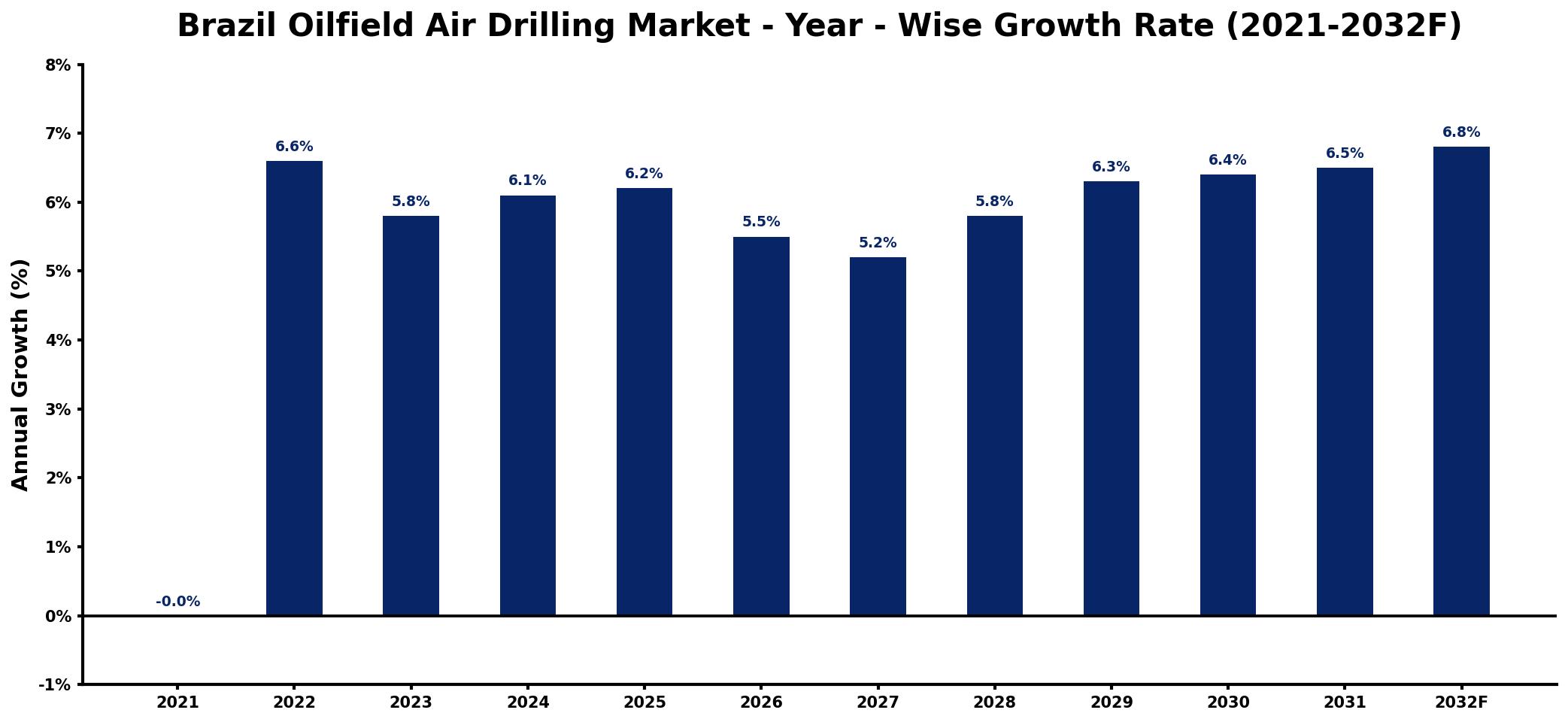 Brazil Oilfield Air Drilling Market Year-wise Growth Rate and Key Drivers
