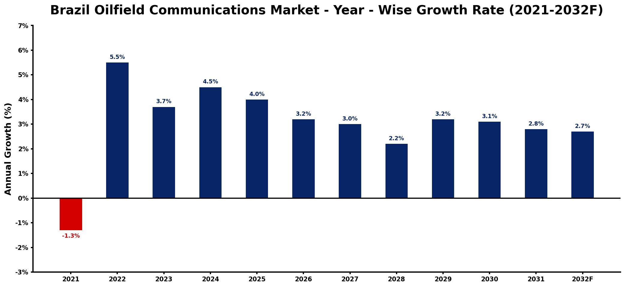 Brazil Oilfield Communications Market Year-wise Growth Rate and Key Drivers