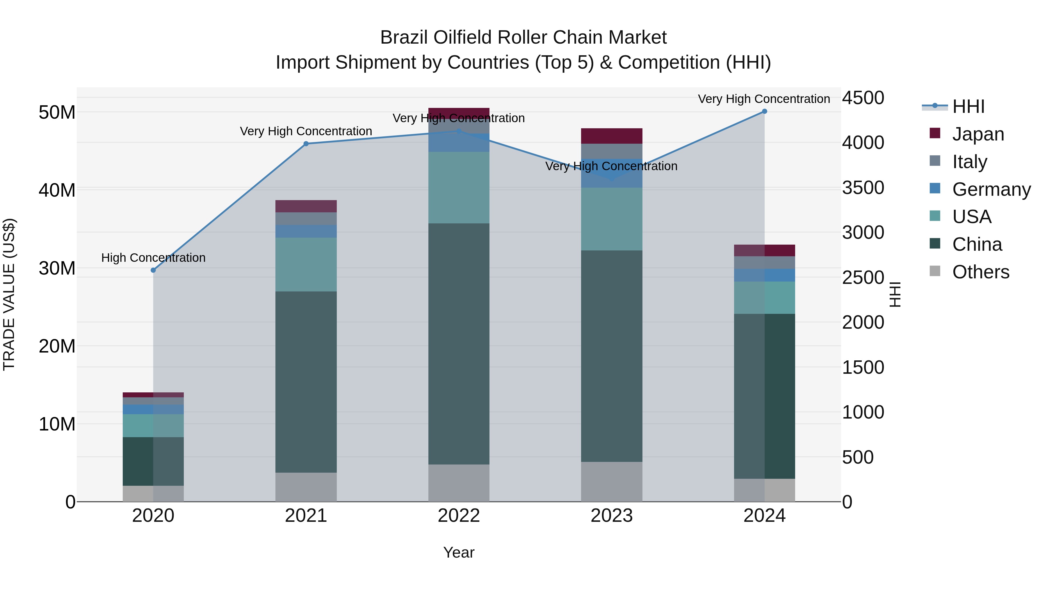 Brazil Oilfield Roller Chain Market Top 5 Importing Countries and Market Competition (HHI) Analysis