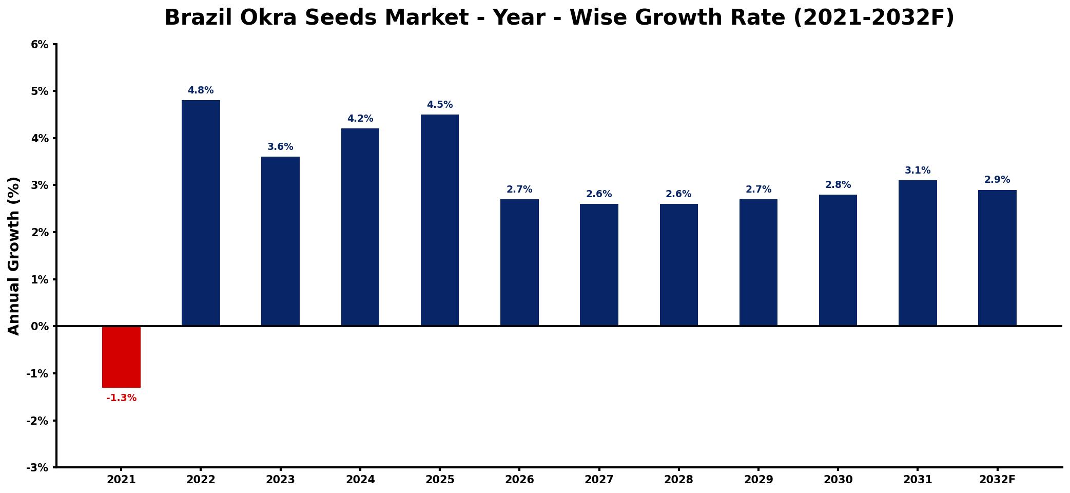 Brazil Okra Seeds Market Year-wise Growth Rate and Key Drivers