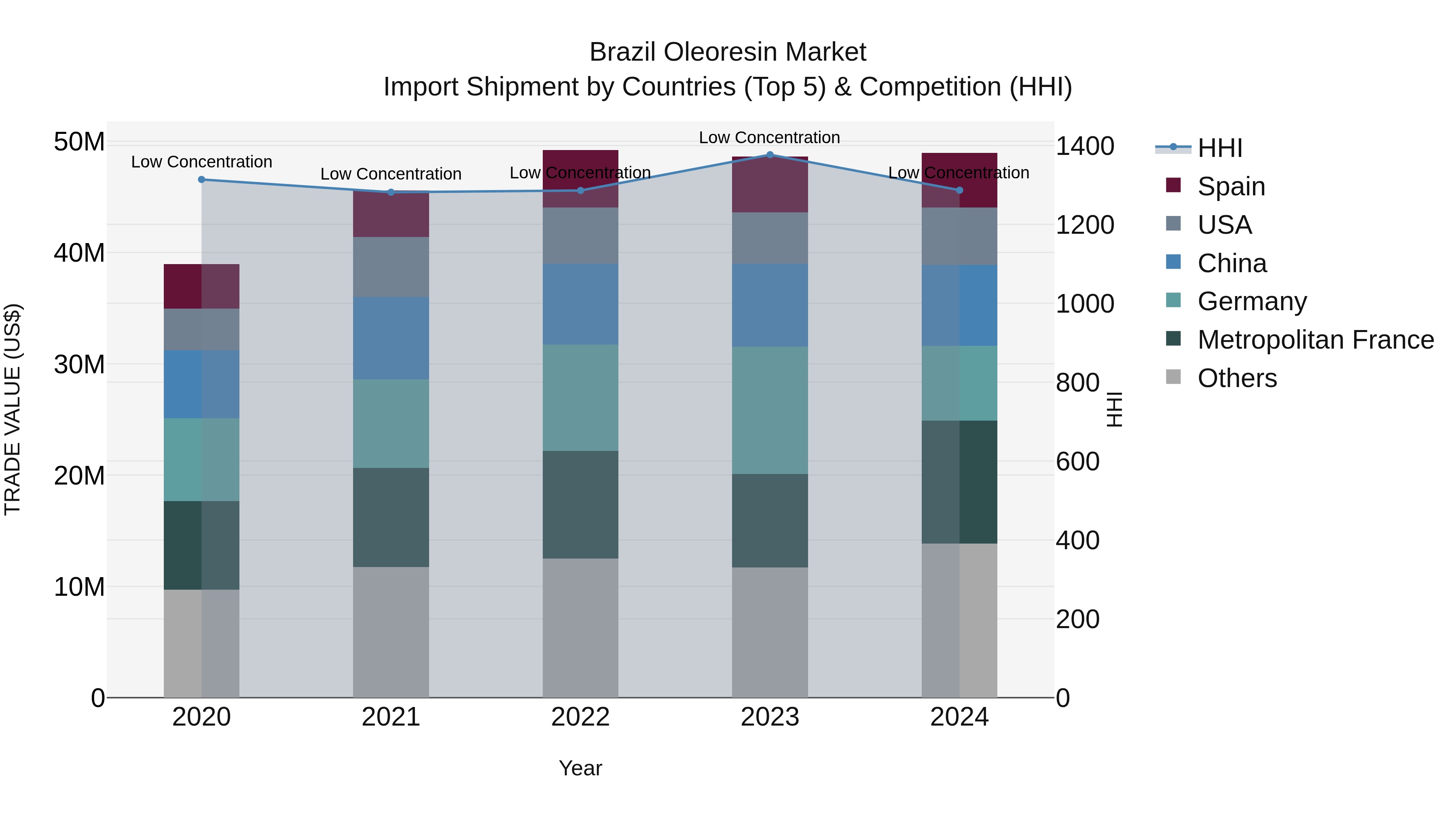 Brazil Oleoresin Market Top 5 Importing Countries and Market Competition (HHI) Analysis