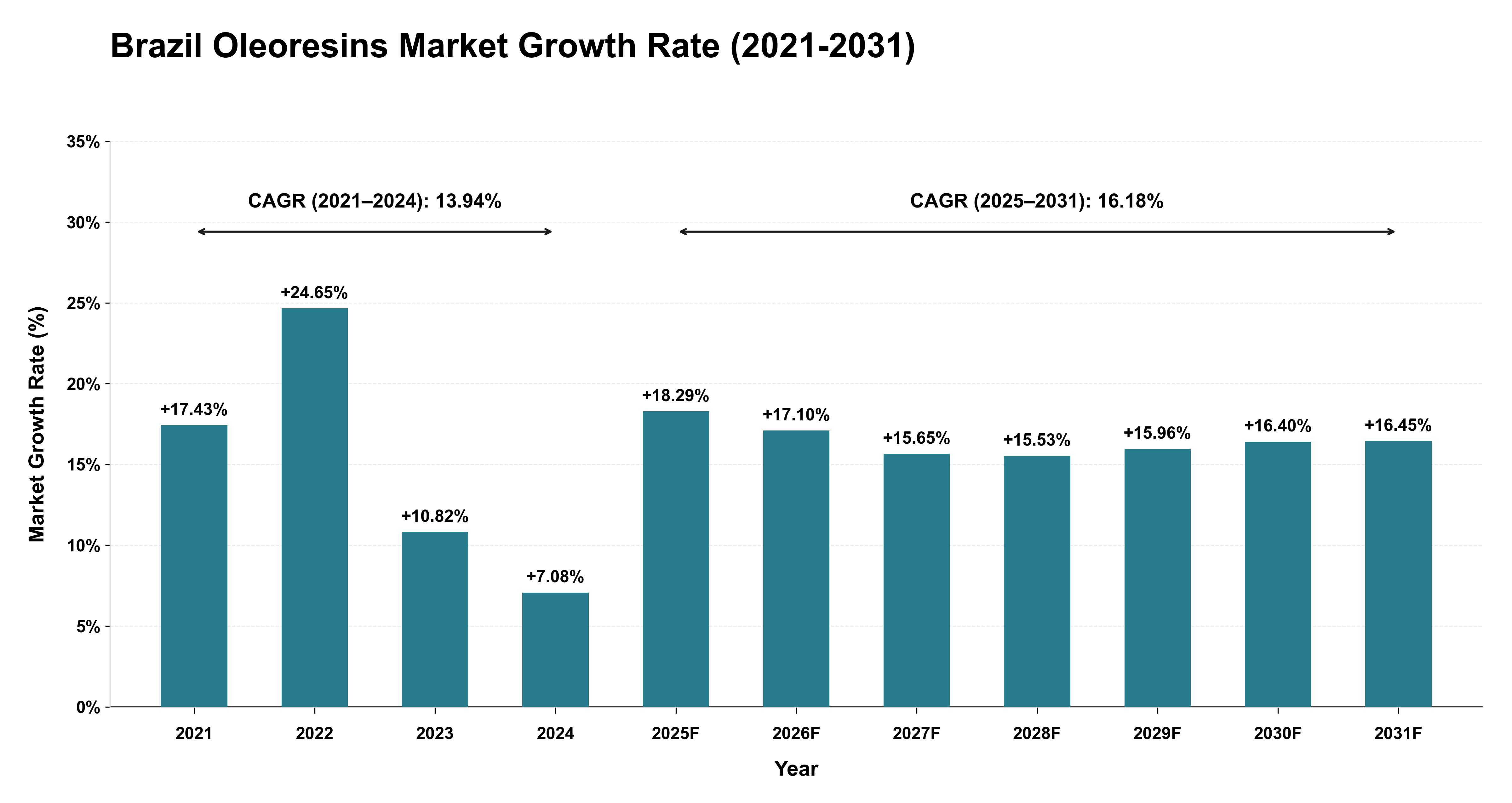 Brazil Oleoresins Market Growth Rate Analysis (2021-2031)