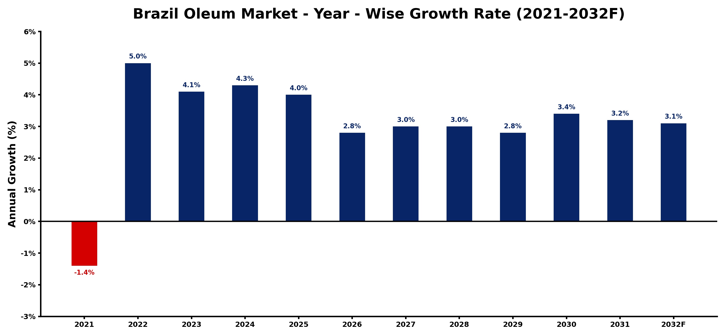 Brazil Oleum Market Year-wise Growth Rate and Key Drivers