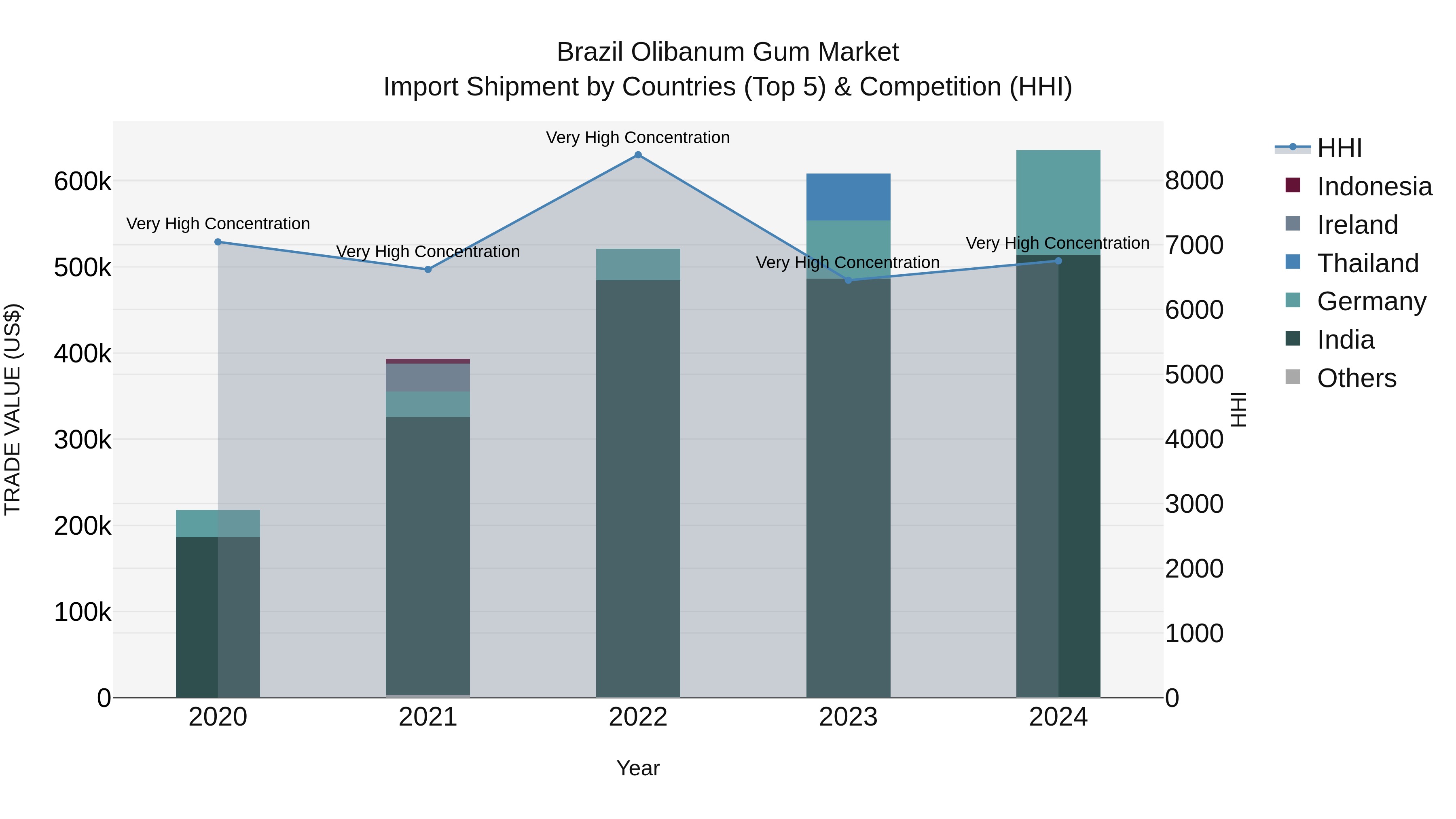 Brazil Olibanum Gum Market Top 5 Importing Countries and Market Competition (HHI) Analysis