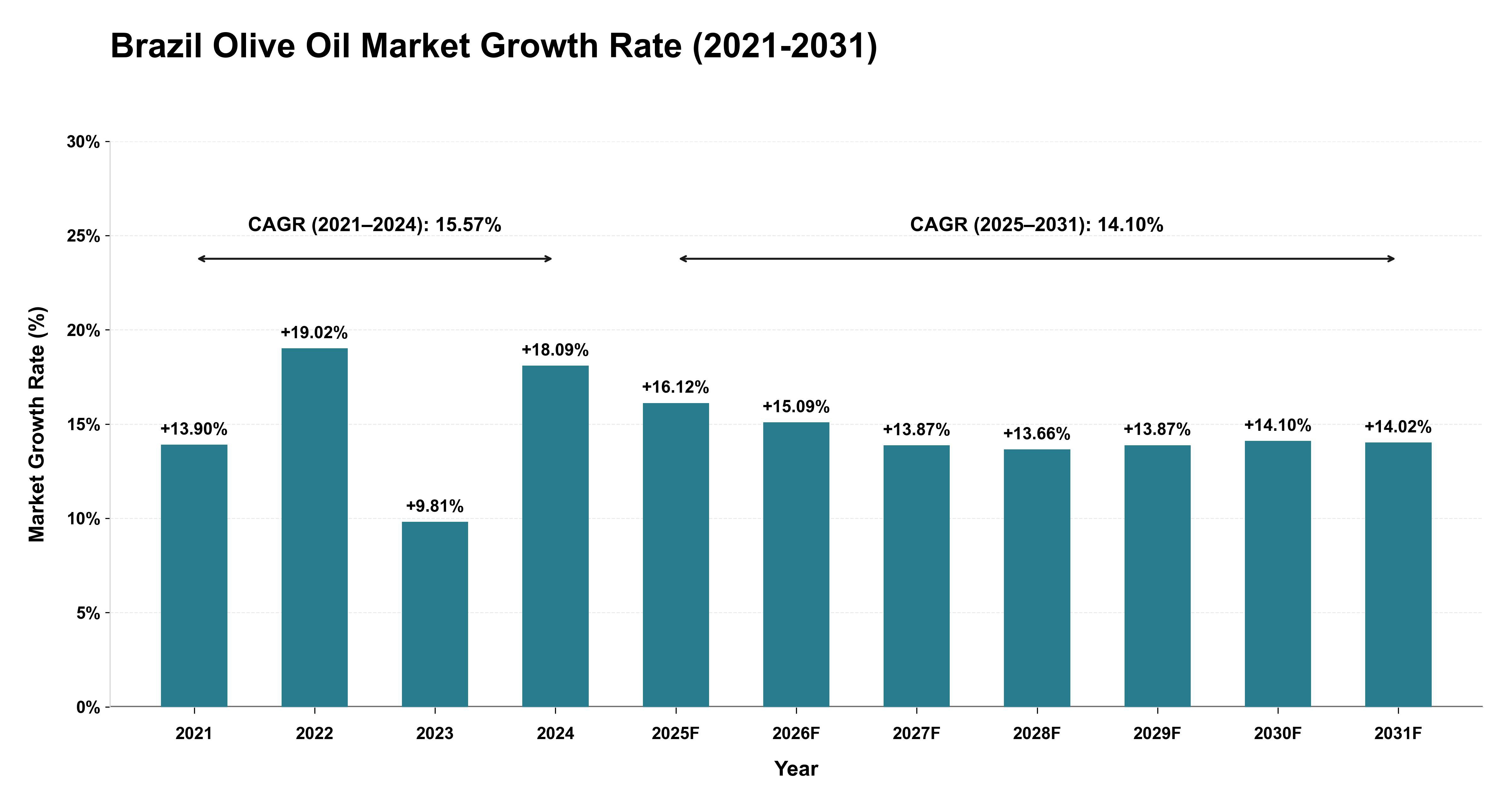 Brazil Olive Oil Market Growth Rate Analysis (2021-2031)