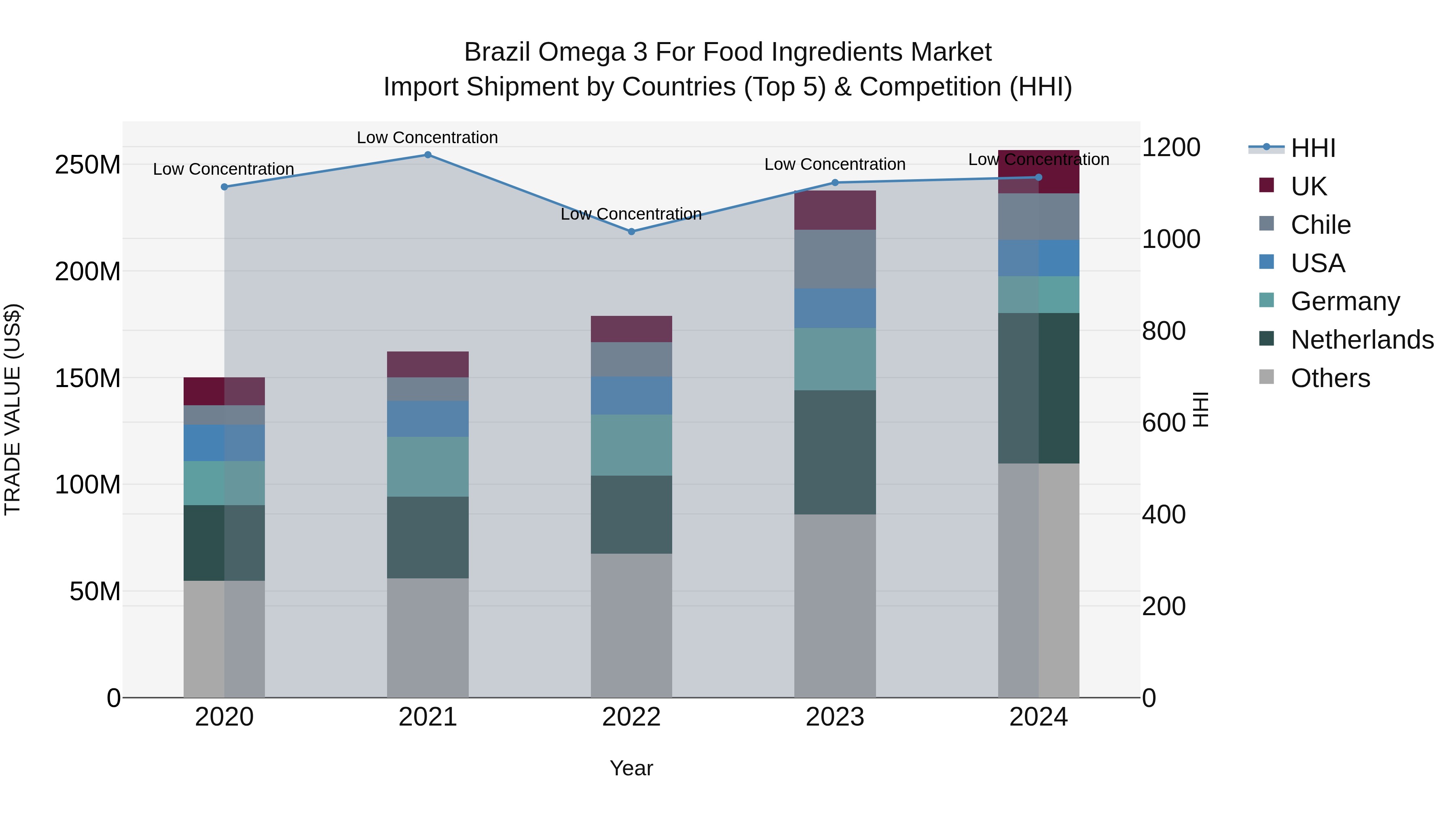 Brazil Omega 3 for Food Ingredients Market Top 5 Importing Countries and Market Competition (HHI) Analysis