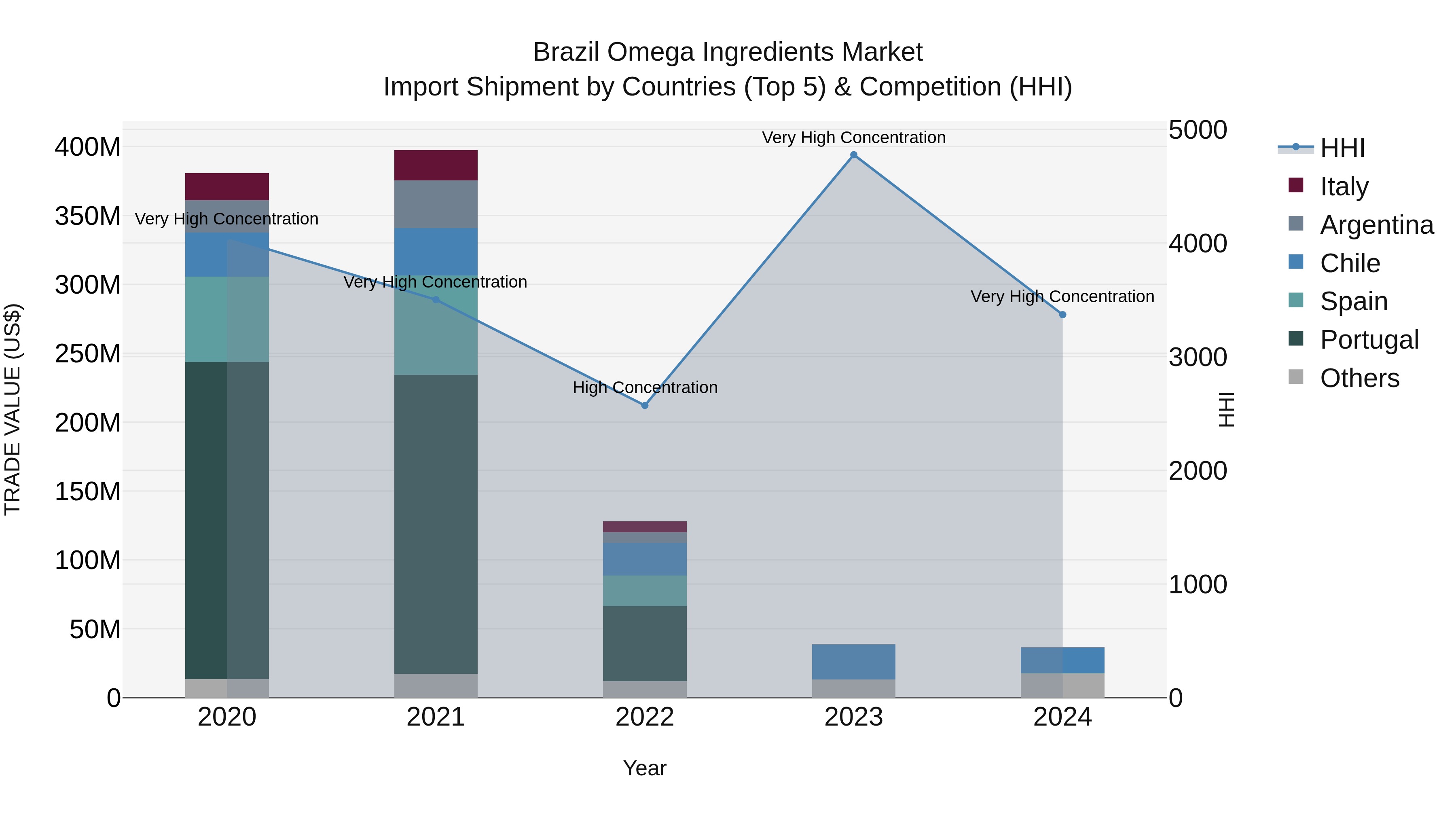 Brazil Omega Ingredients Market Top 5 Importing Countries and Market Competition (HHI) Analysis