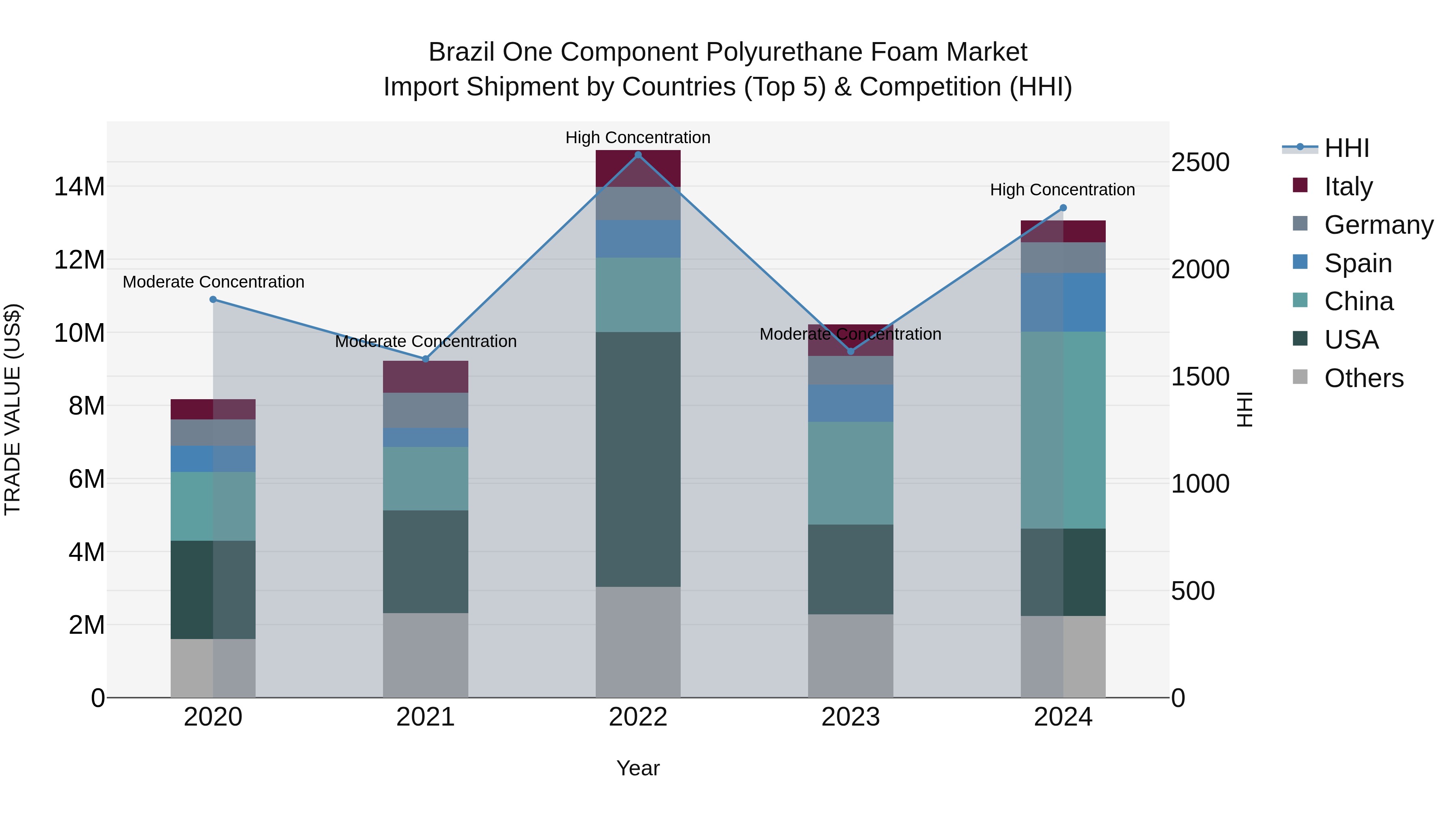 Brazil One Component Polyurethane Foam Market Top 5 Importing Countries and Market Competition (HHI) Analysis