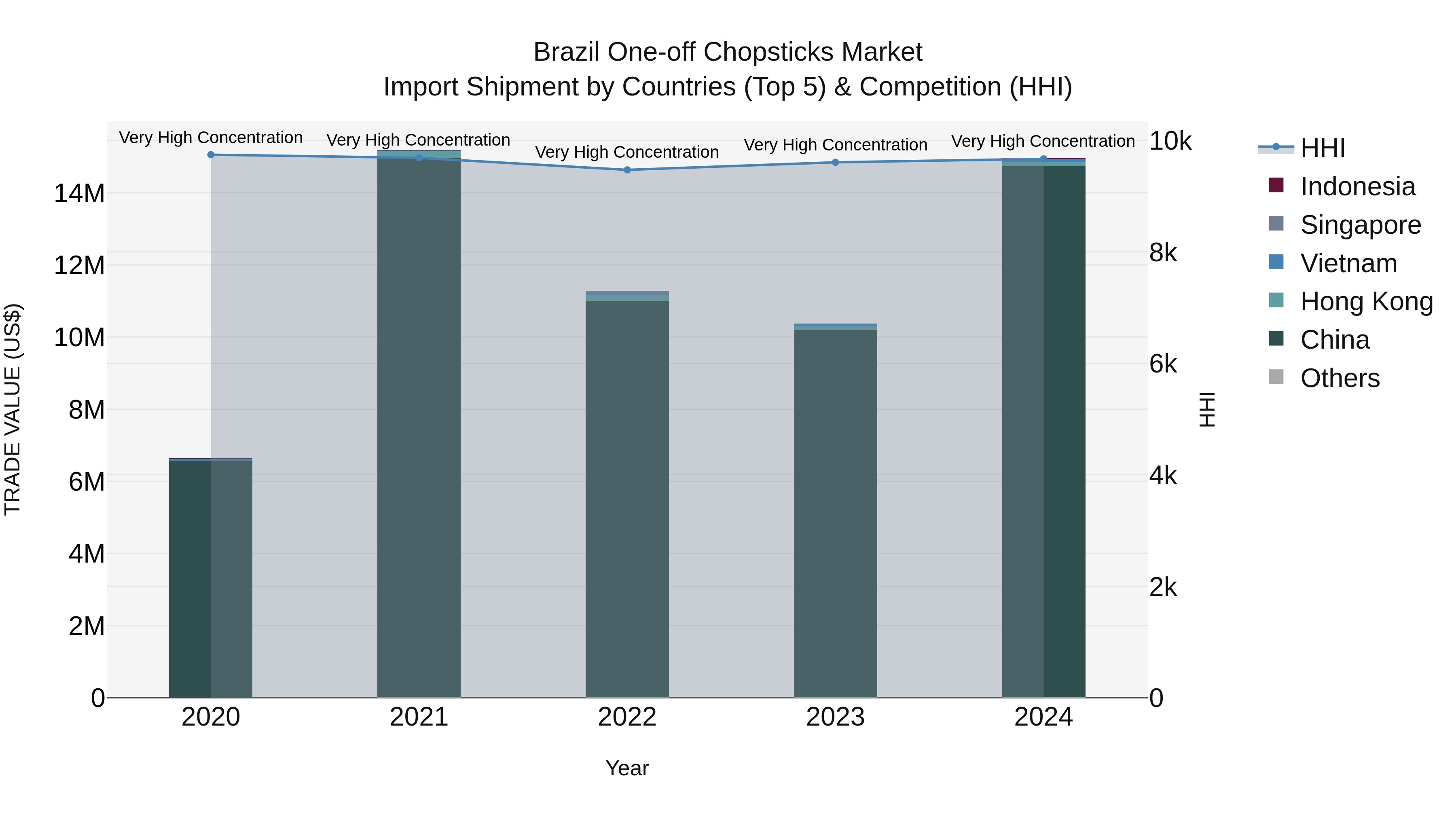 Brazil One-off Chopsticks Market Top 5 Importing Countries and Market Competition (HHI) Analysis