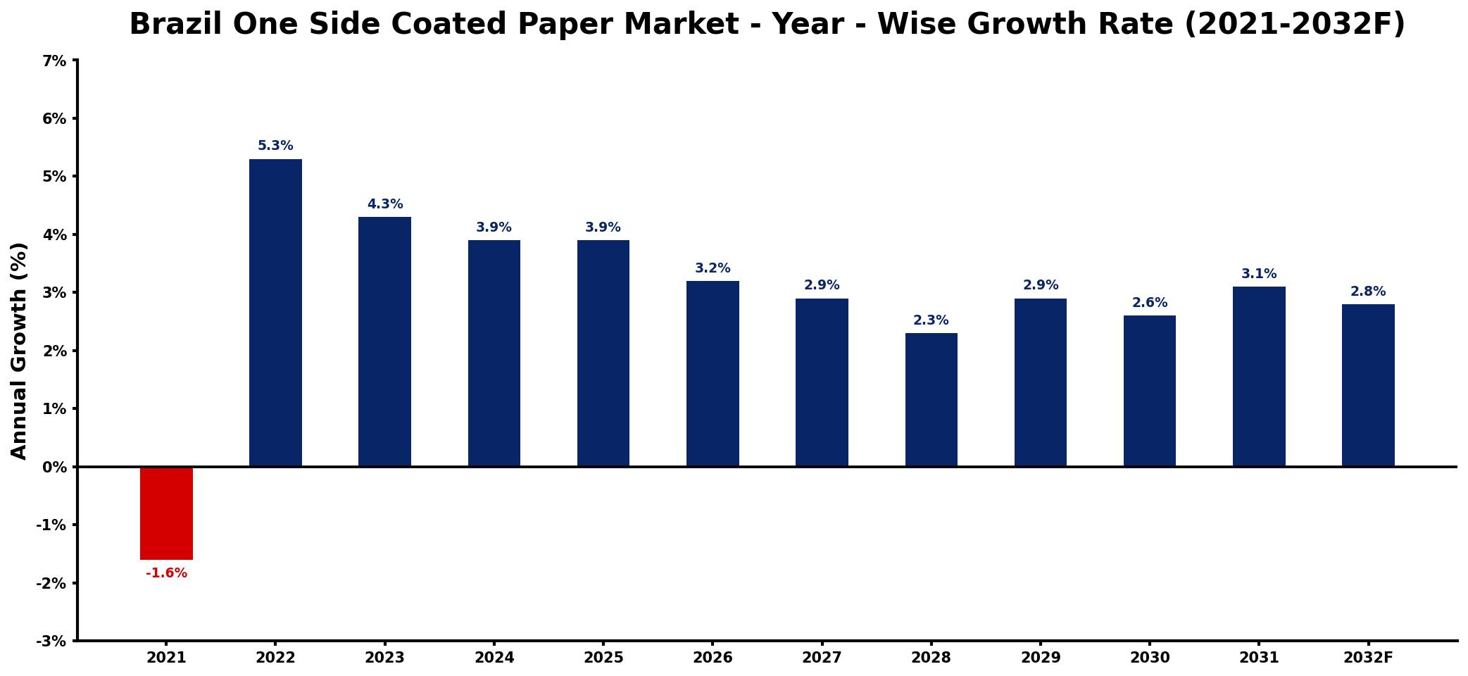 Brazil One Side Coated Paper Market Year-wise Growth Rate and Key Drivers