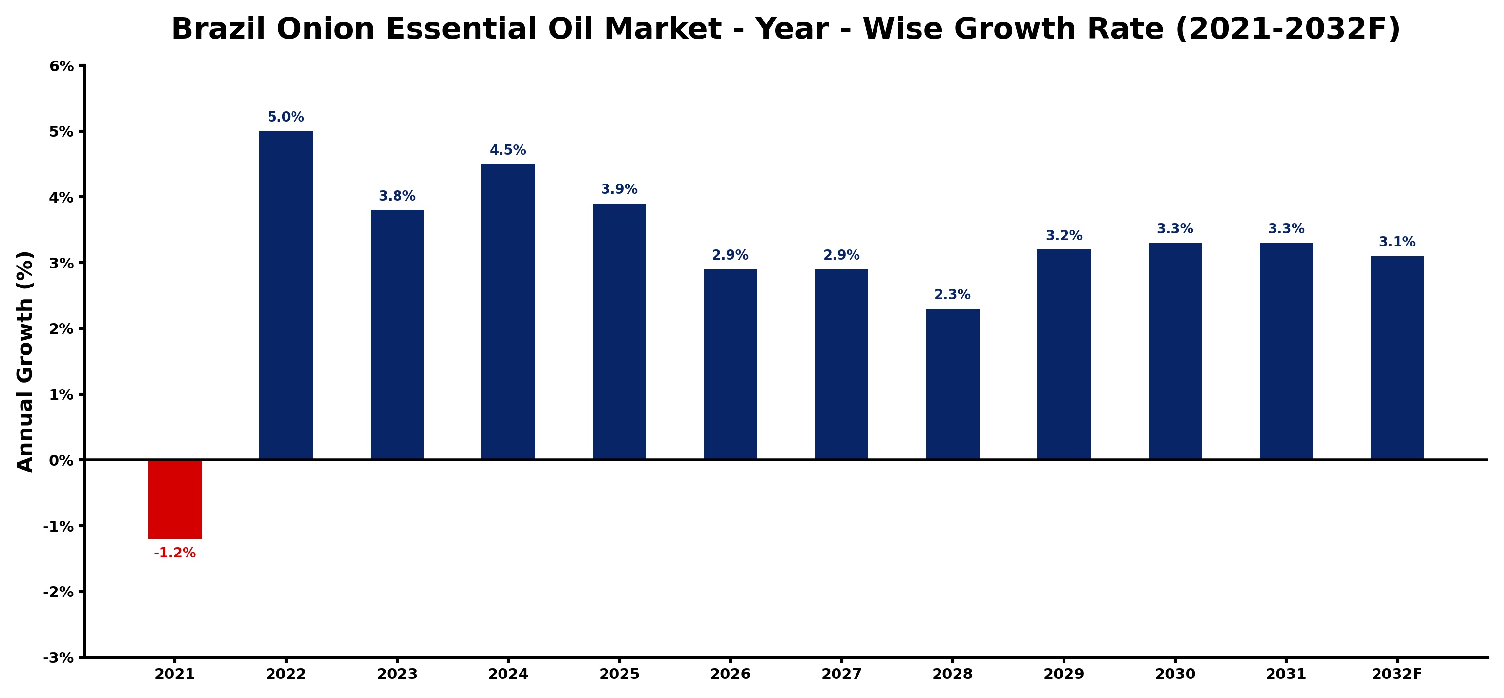 Brazil Onion Essential Oil Market Year-wise Growth Rate and Key Drivers