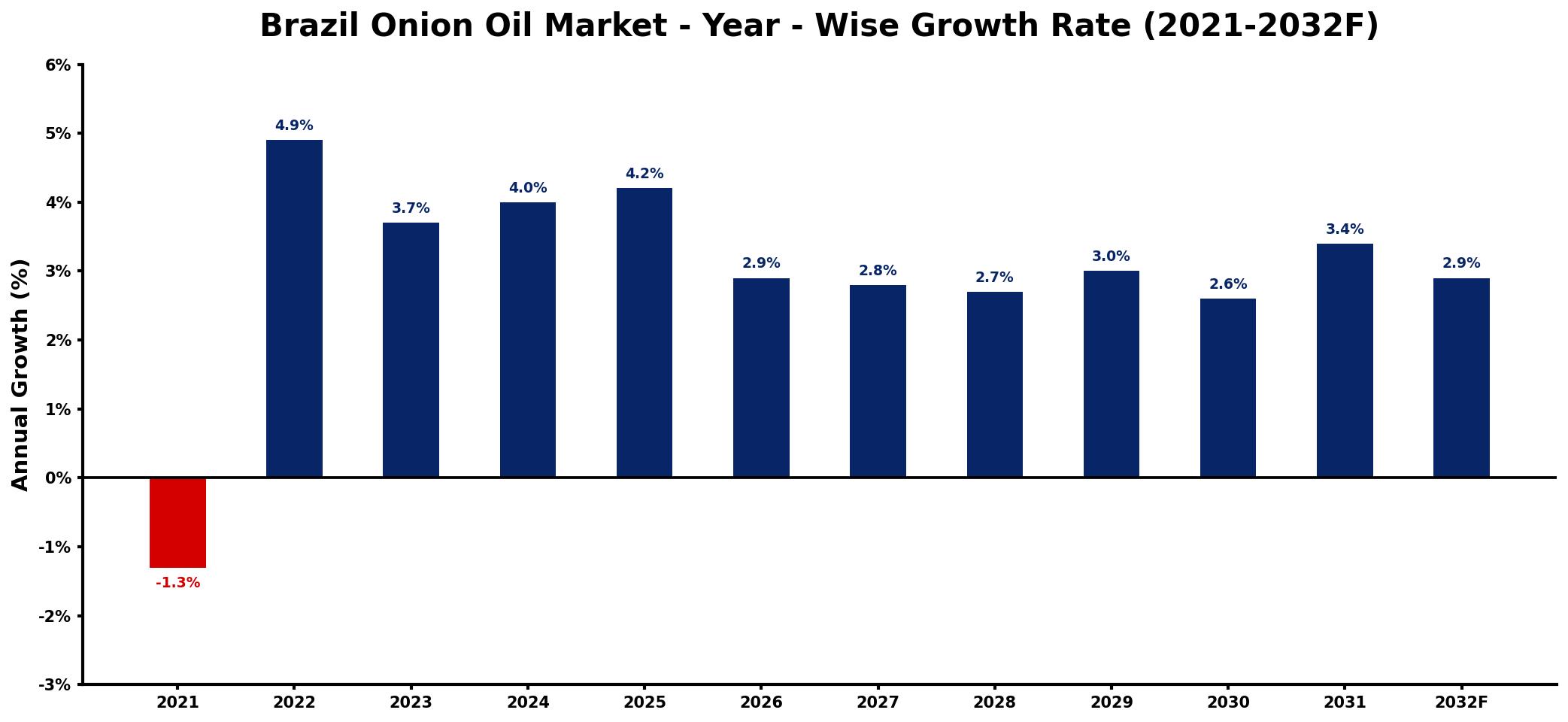 Brazil Onion Oil Market Year-wise Growth Rate and Key Drivers