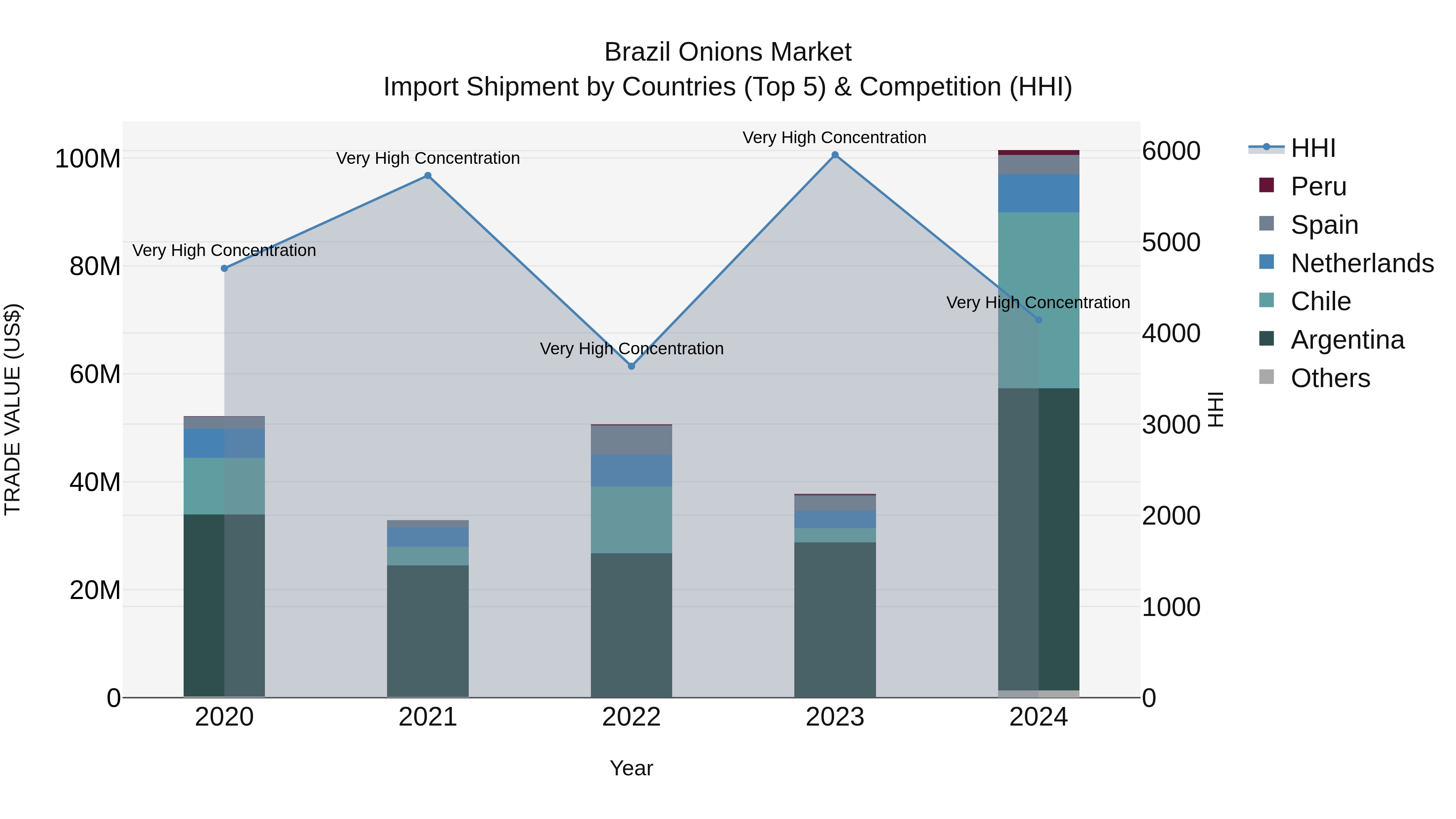 Brazil Onions Market Top 5 Importing Countries and Market Competition (HHI) Analysis