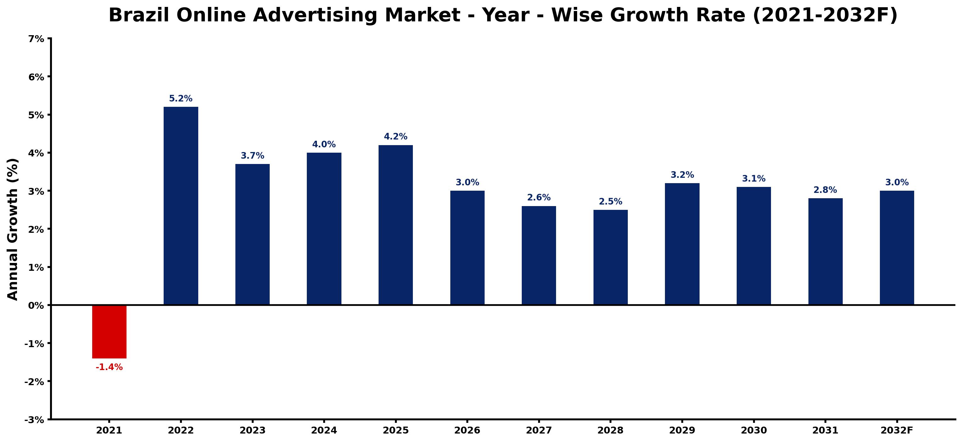 Brazil Online Advertising Market Year-wise Growth Rate and Key Drivers