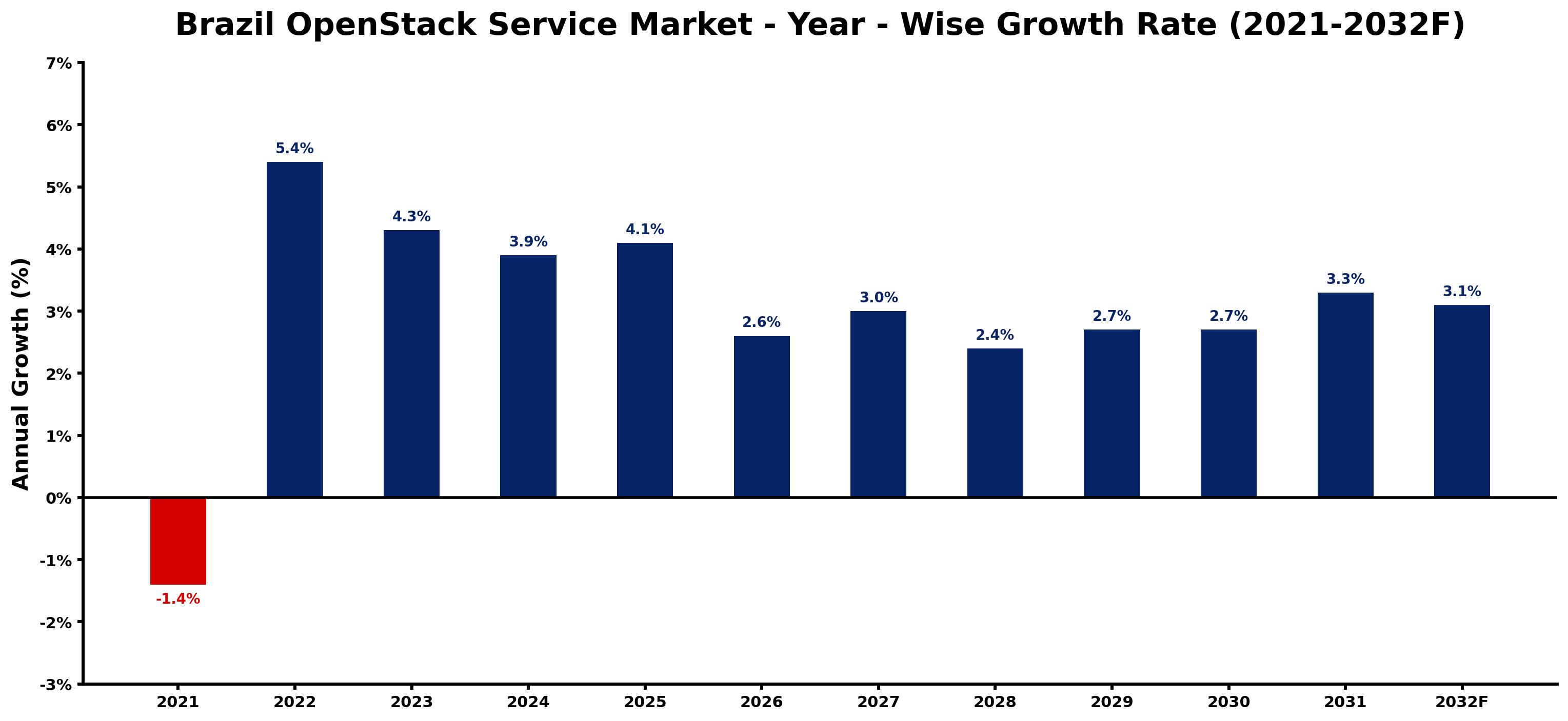 Brazil OpenStack Service Market Year-wise Growth Rate and Key Drivers