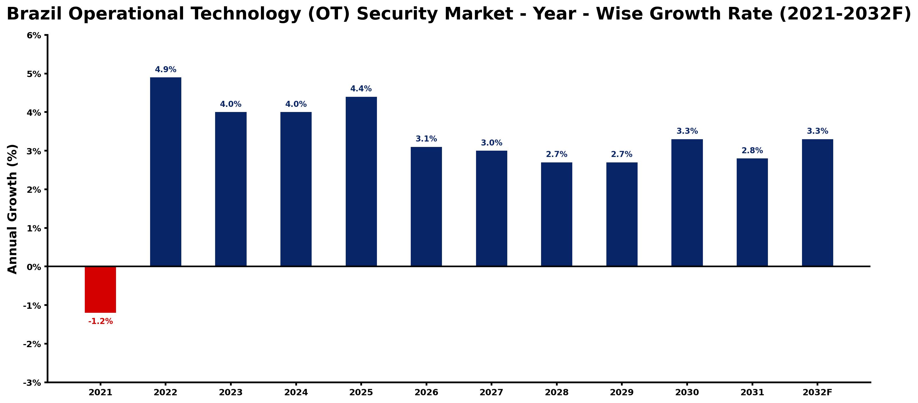 Brazil Operational Technology (OT) Security Market Year-wise Growth Rate and Key Drivers