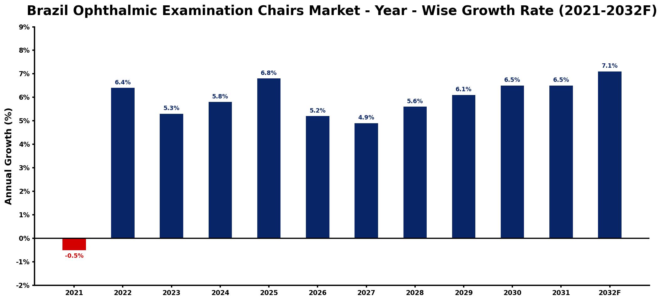 Brazil Ophthalmic Examination Chairs Market Year-wise Growth Rate and Key Drivers