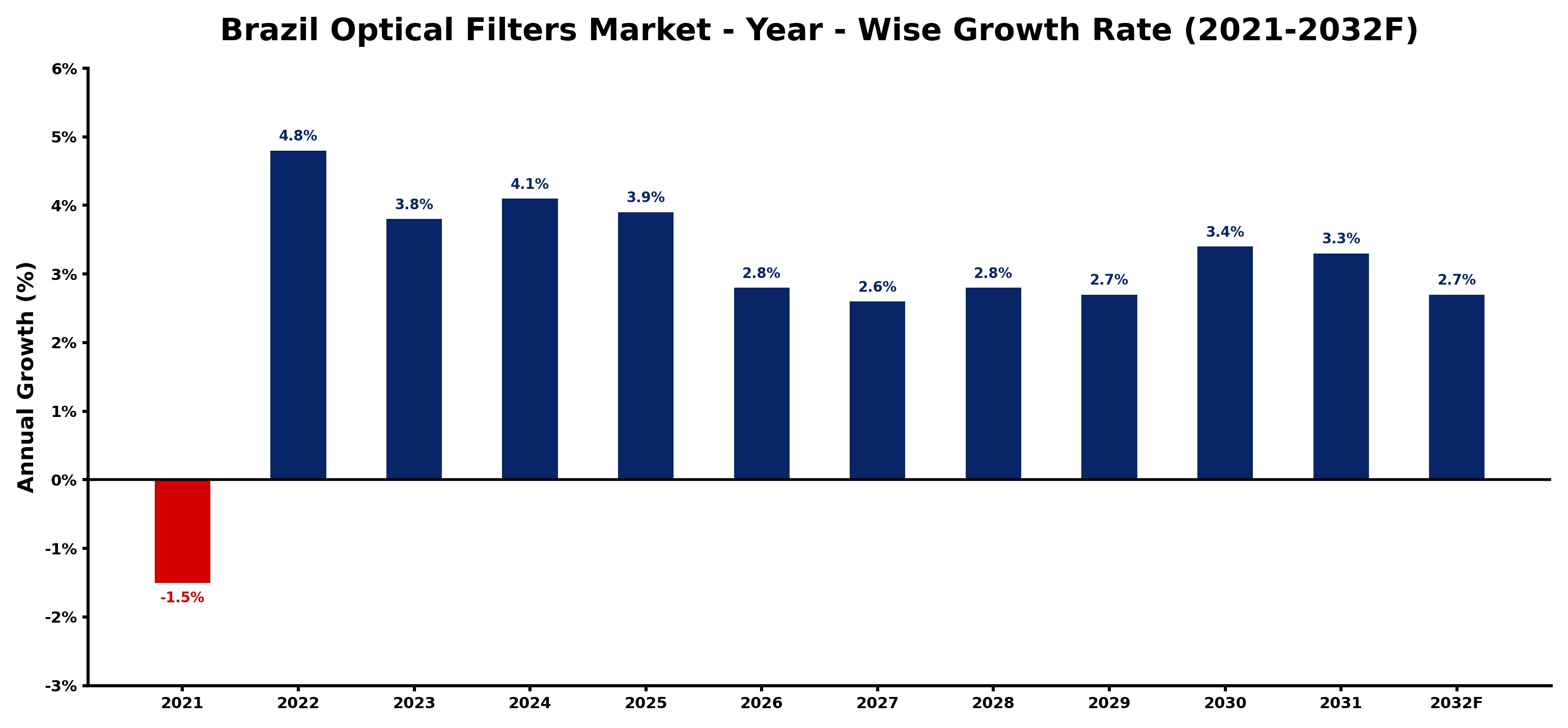 Brazil Optical Filters Market Year-wise Growth Rate and Key Drivers