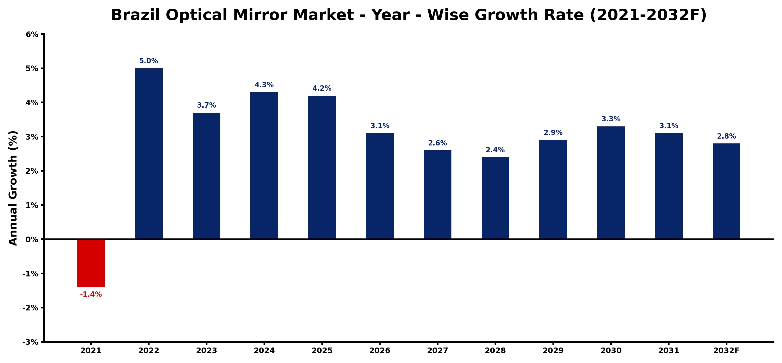 Brazil Optical Mirror Market Year-wise Growth Rate and Key Drivers