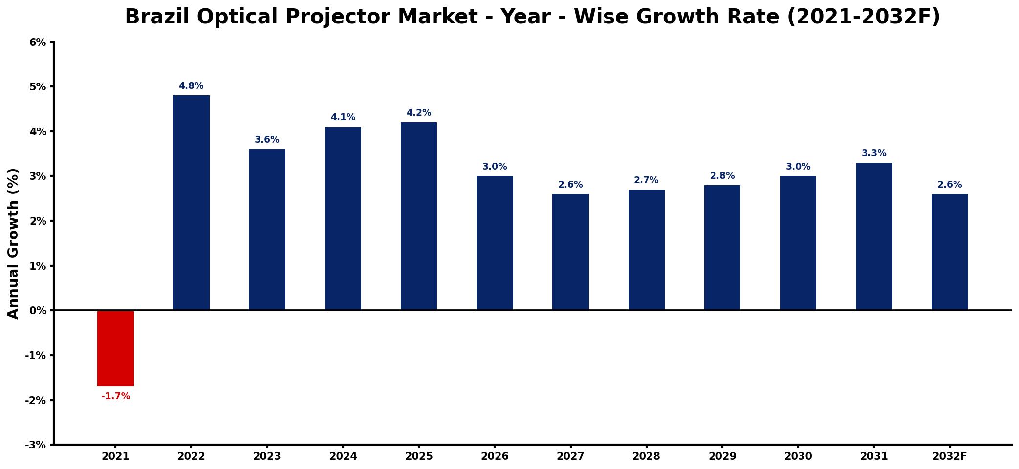 Brazil Optical Projector Market Year-wise Growth Rate and Key Drivers