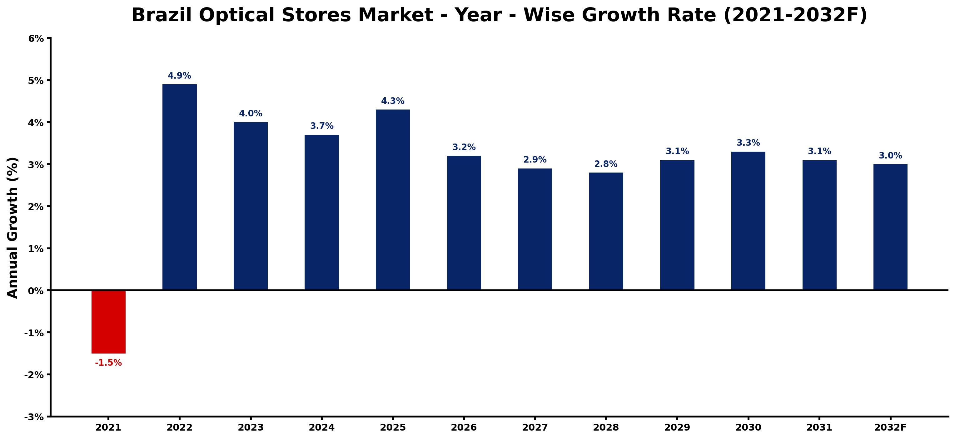 Brazil Optical Stores Market Year-wise Growth Rate and Key Drivers