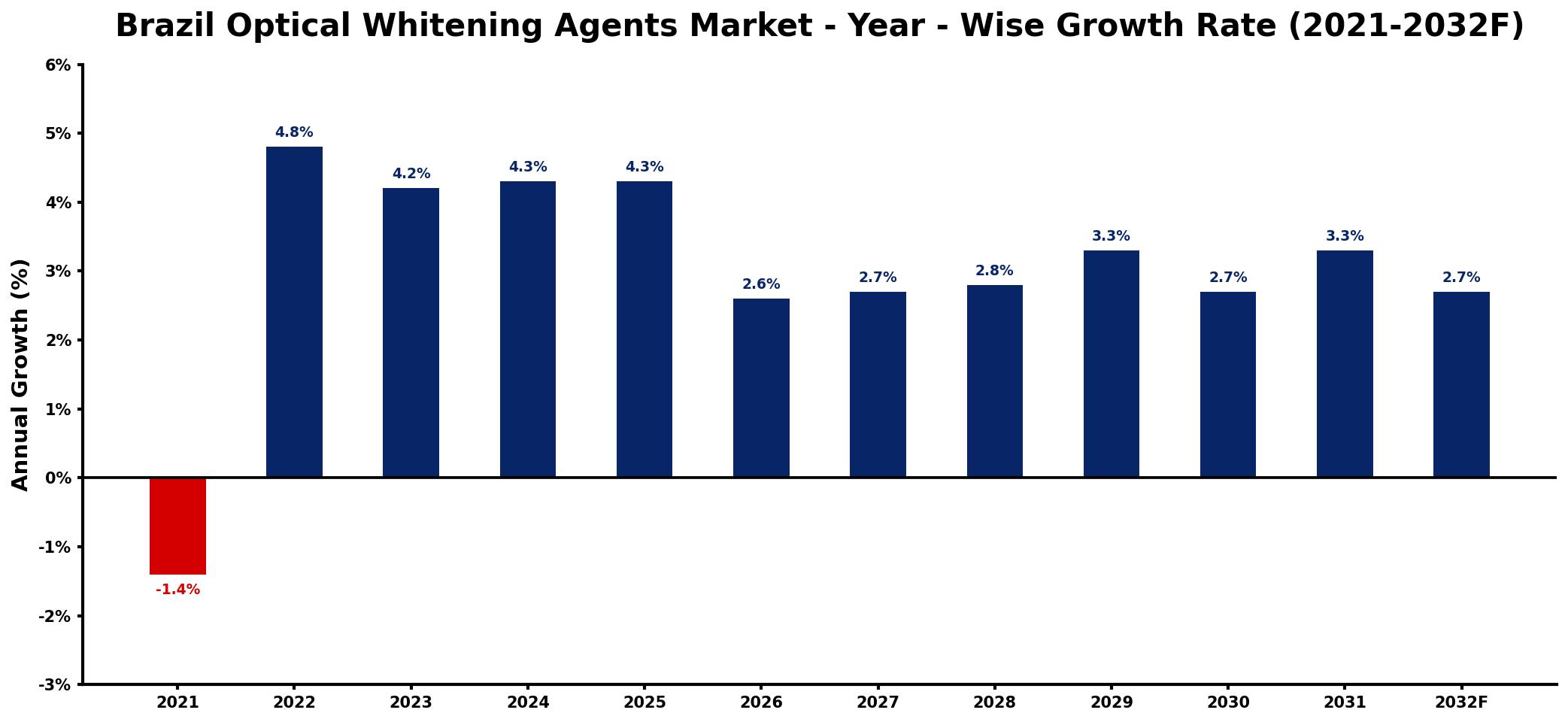 Brazil Optical Whitening Agents Market Year-wise Growth Rate and Key Drivers