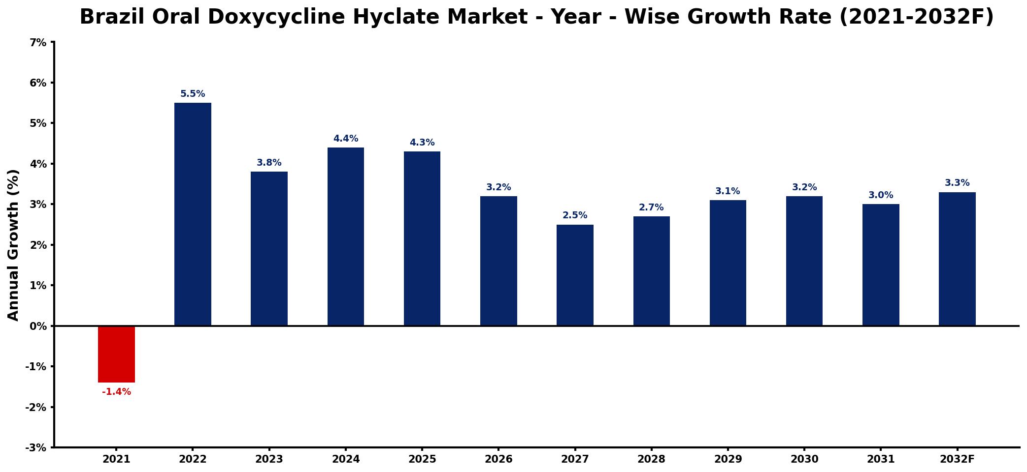 Brazil Oral Doxycycline Hyclate Market Year-wise Growth Rate and Key Drivers