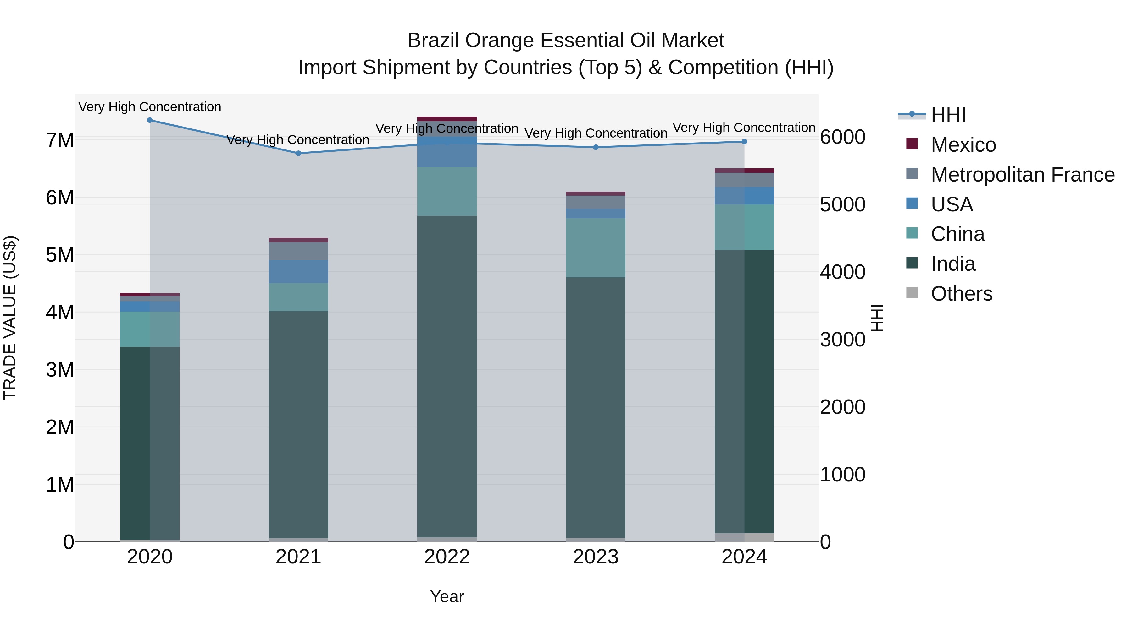 Brazil Orange Essential Oil Market Top 5 Importing Countries and Market Competition (HHI) Analysis