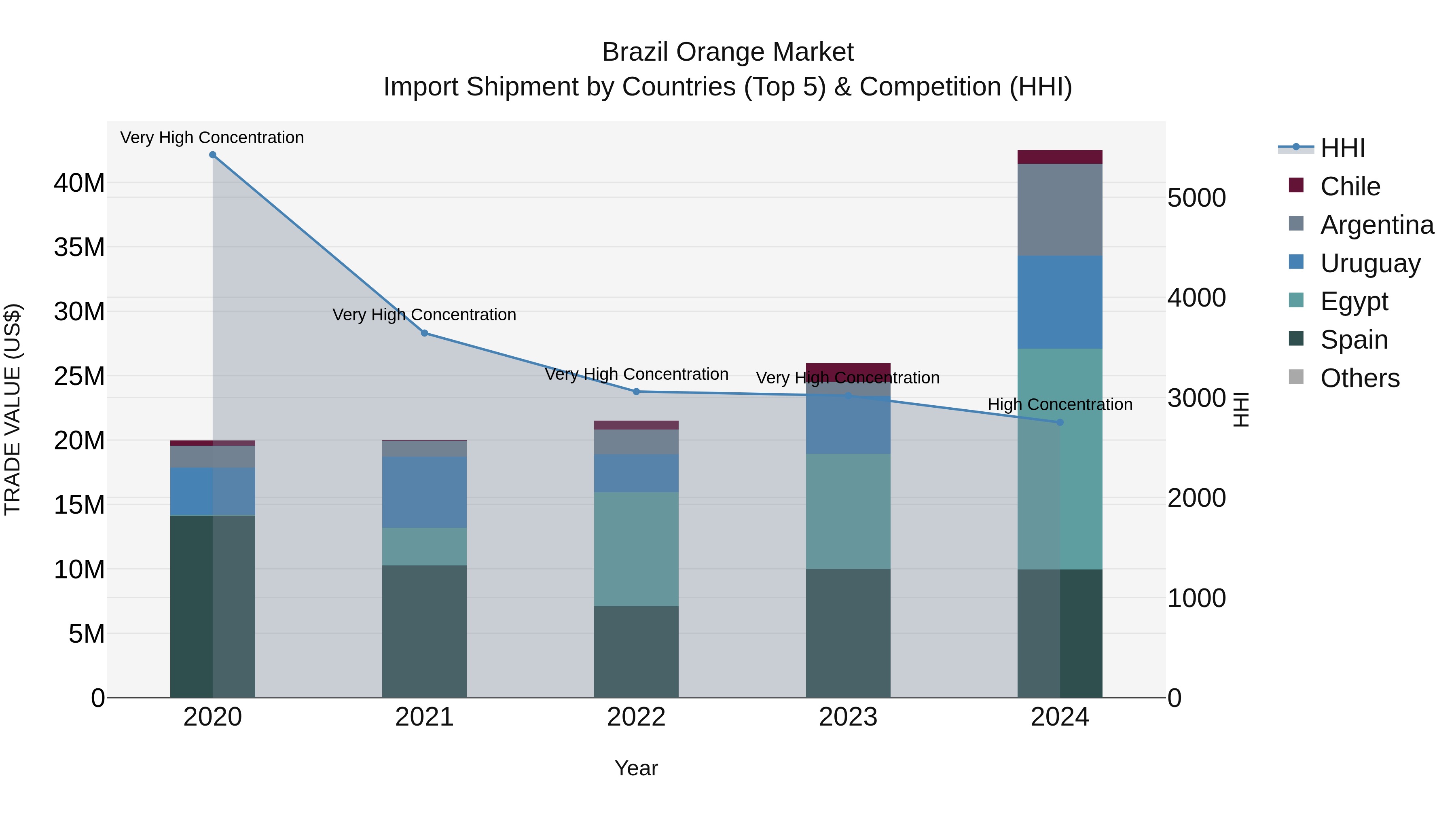 Brazil Orange Market Top 5 Importing Countries and Market Competition (HHI) Analysis