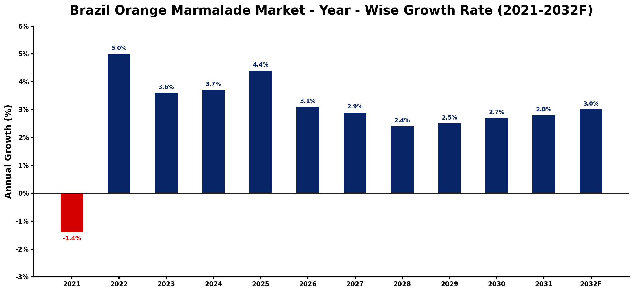 Brazil Orange Marmalade Market Year-wise Growth Rate and Key Drivers