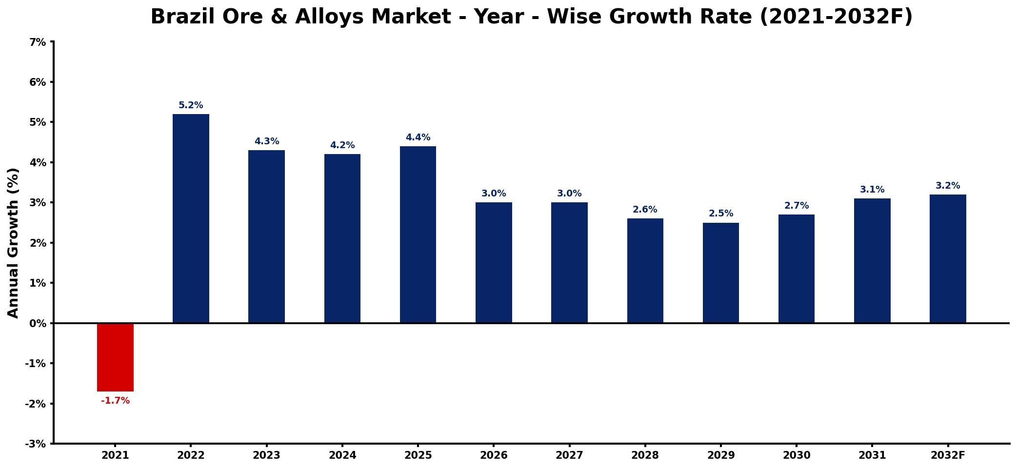 Brazil Ore & Alloys Market Year-wise Growth Rate and Key Drivers
