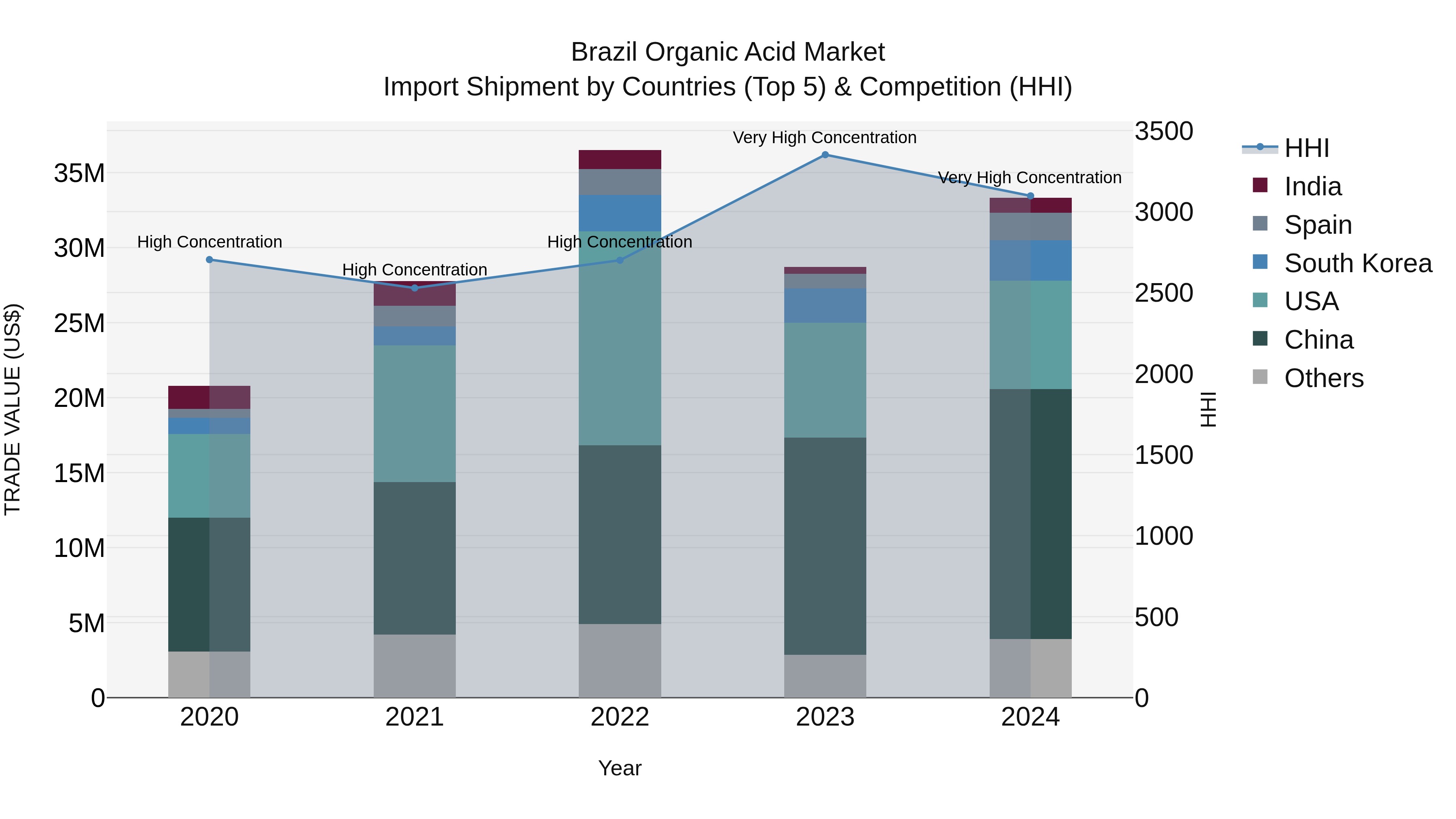 Brazil Organic Acid Market Top 5 Importing Countries and Market Competition (HHI) Analysis