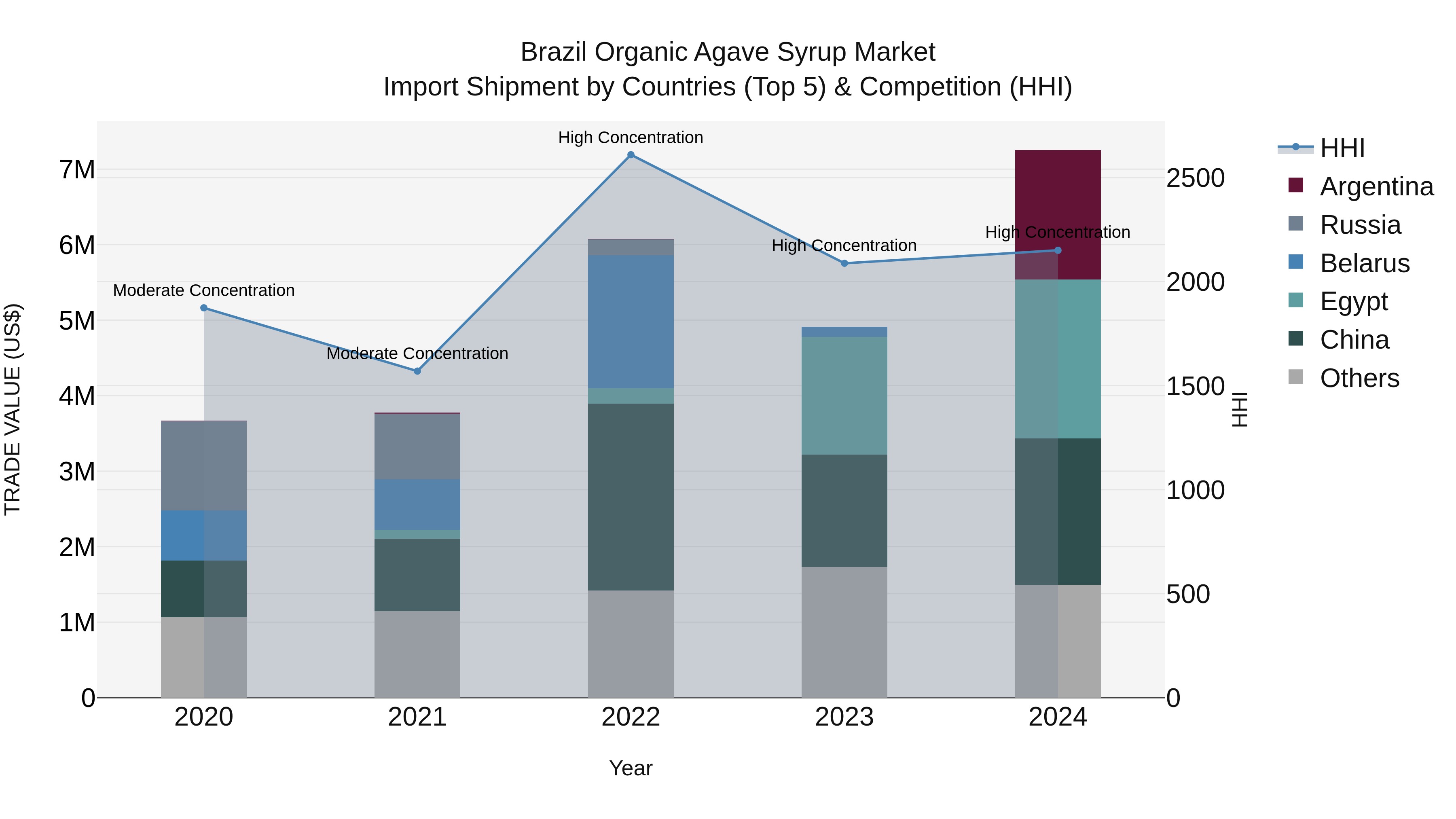 Brazil Organic Agave Syrup Market Top 5 Importing Countries and Market Competition (HHI) Analysis