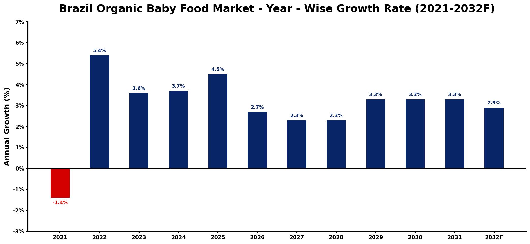 Brazil Organic Baby Food Market Year-wise Growth Rate and Key Drivers