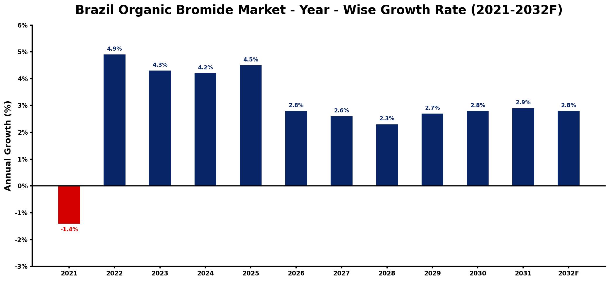 Brazil Organic Bromide Market Year-wise Growth Rate and Key Drivers