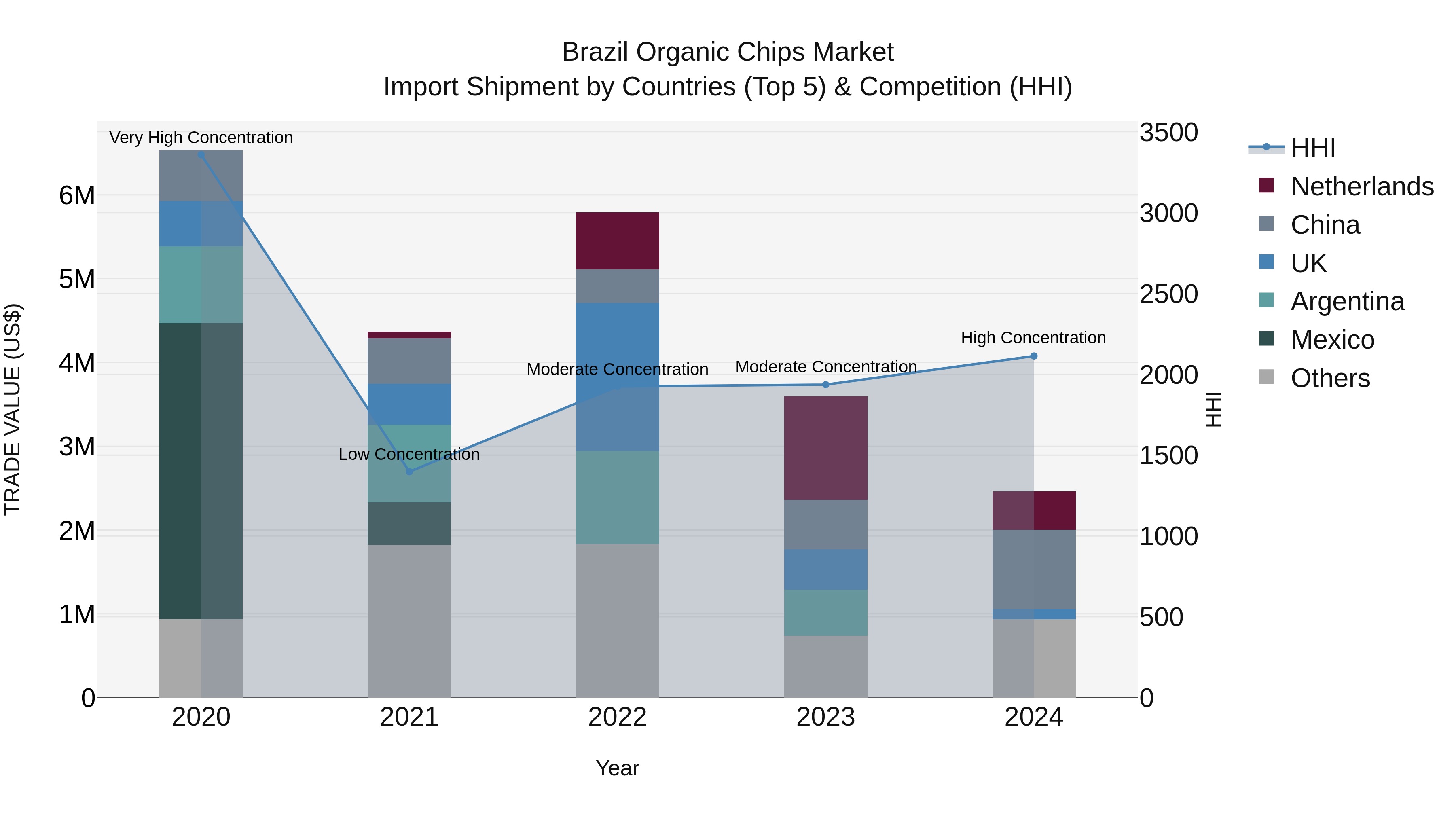 Brazil Organic Chips Market Top 5 Importing Countries and Market Competition (HHI) Analysis