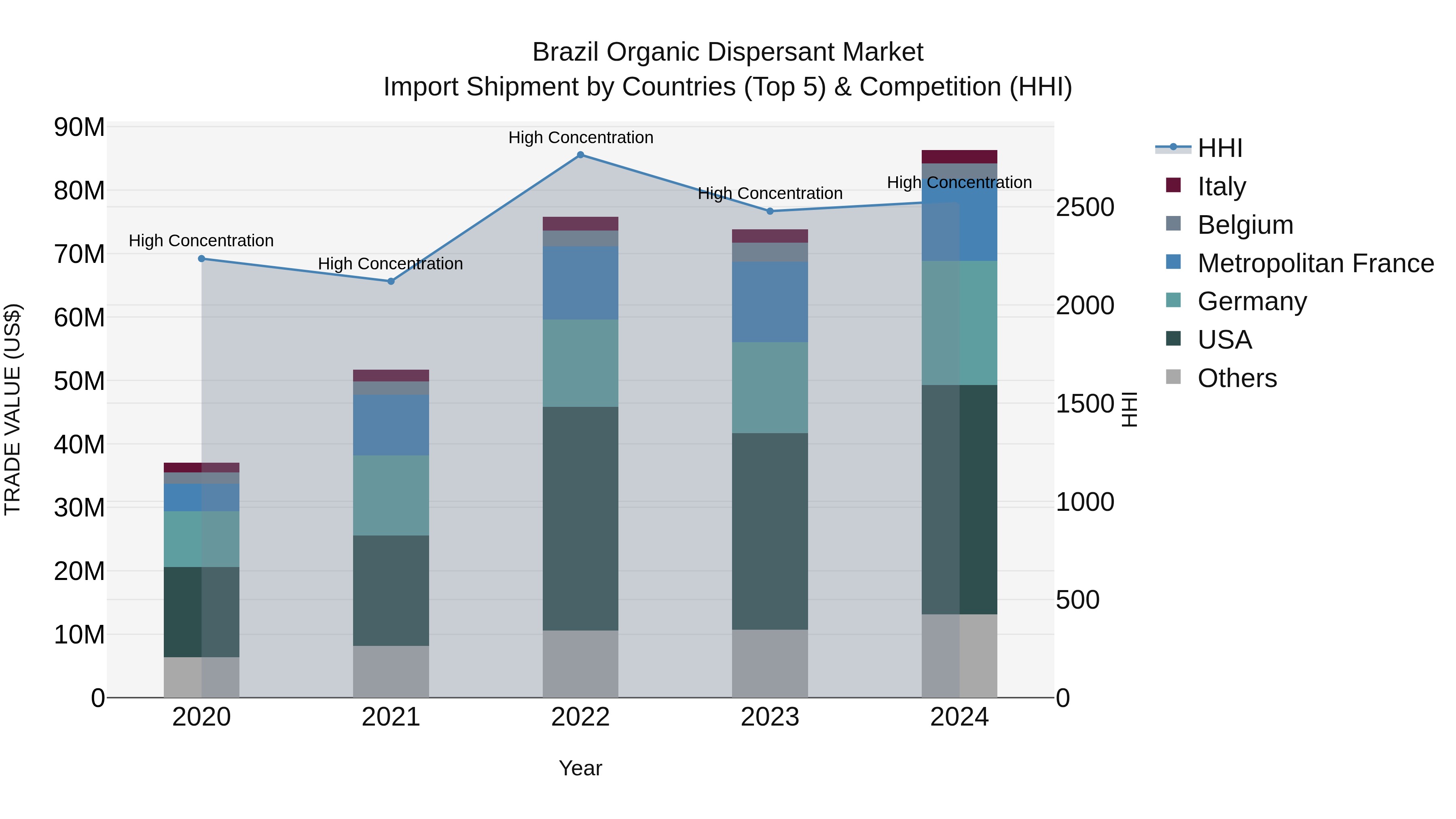 Brazil Organic Dispersant Market Top 5 Importing Countries and Market Competition (HHI) Analysis
