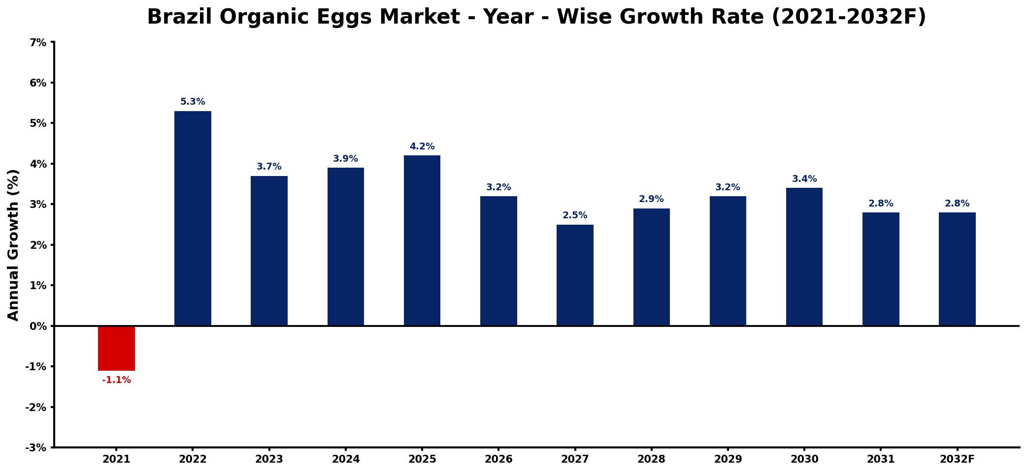 Brazil Organic Eggs Market Year-wise Growth Rate and Key Drivers
