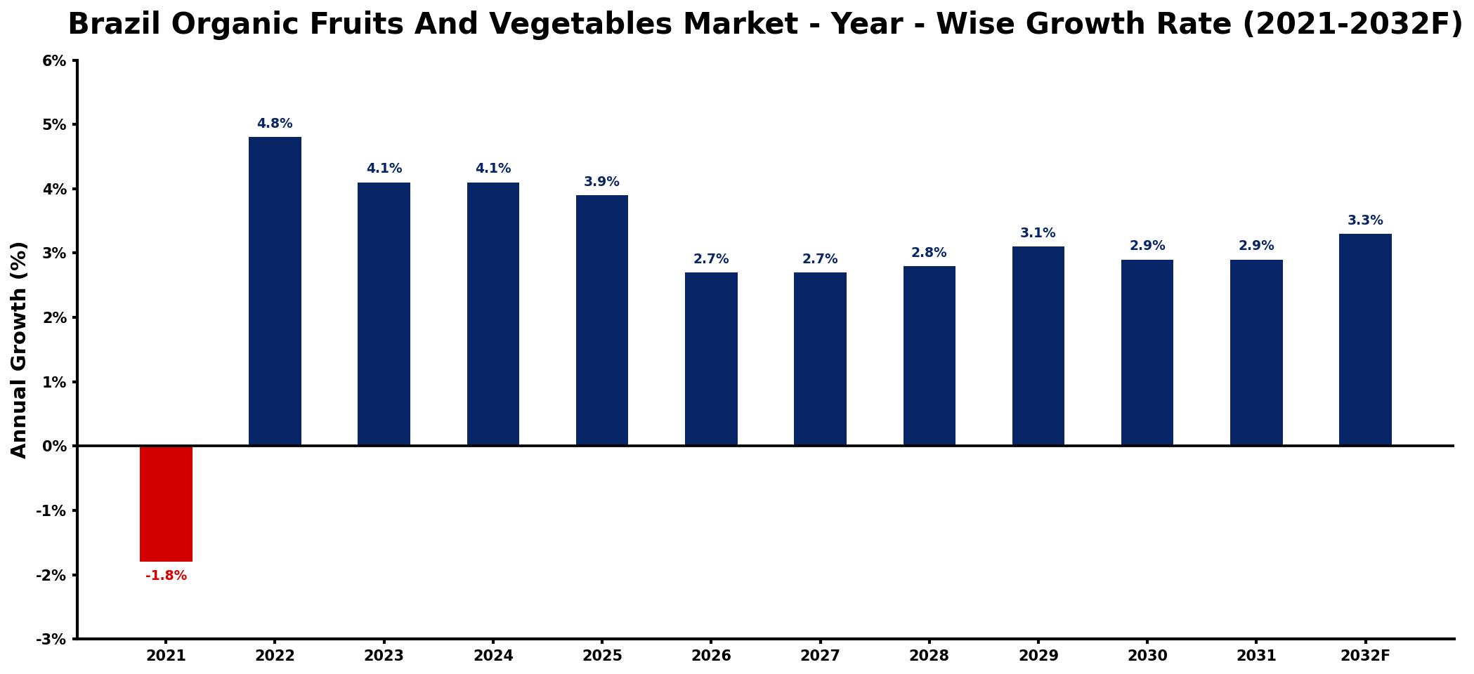 Brazil Organic Fruits And Vegetables Market Year-wise Growth Rate and Key Drivers
