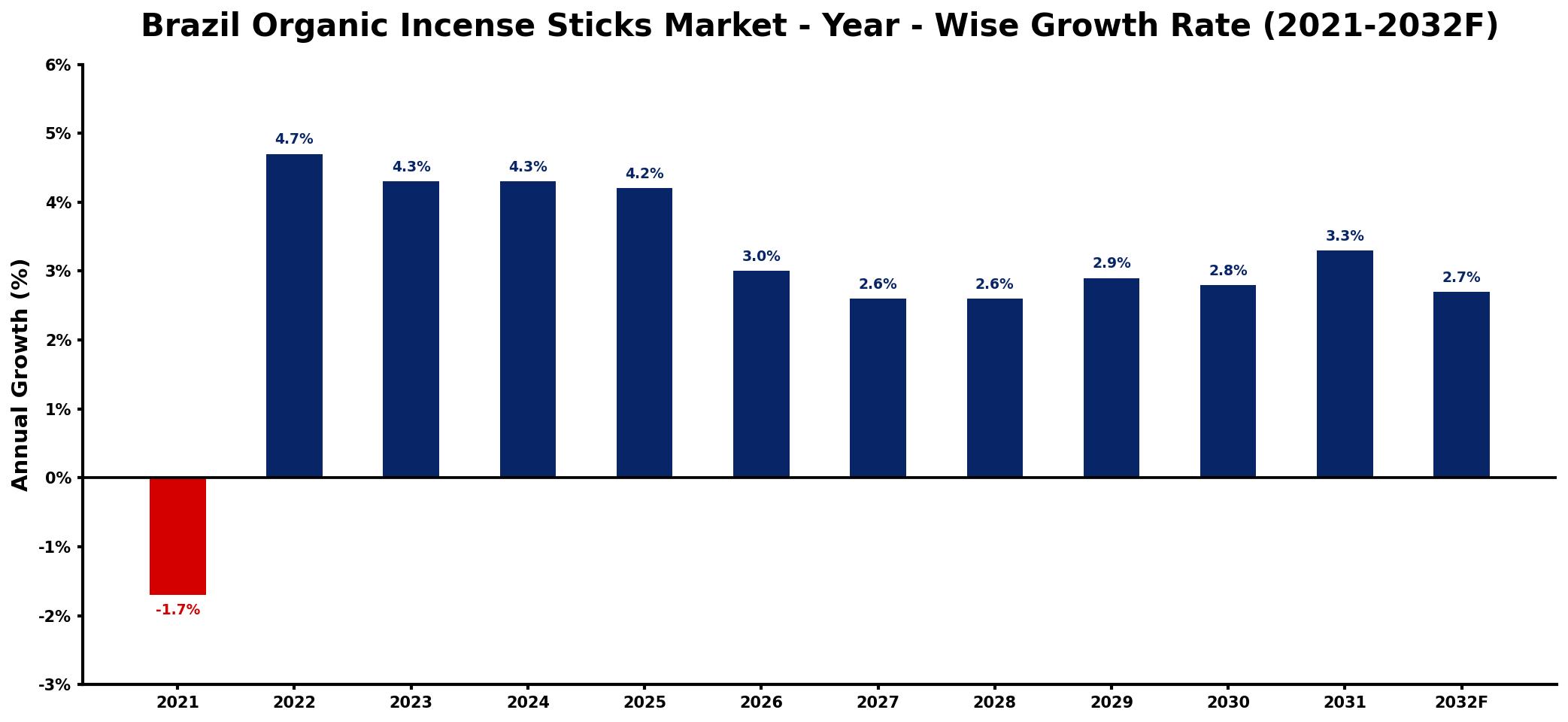 Brazil Organic Incense Sticks Market Year-wise Growth Rate and Key Drivers
