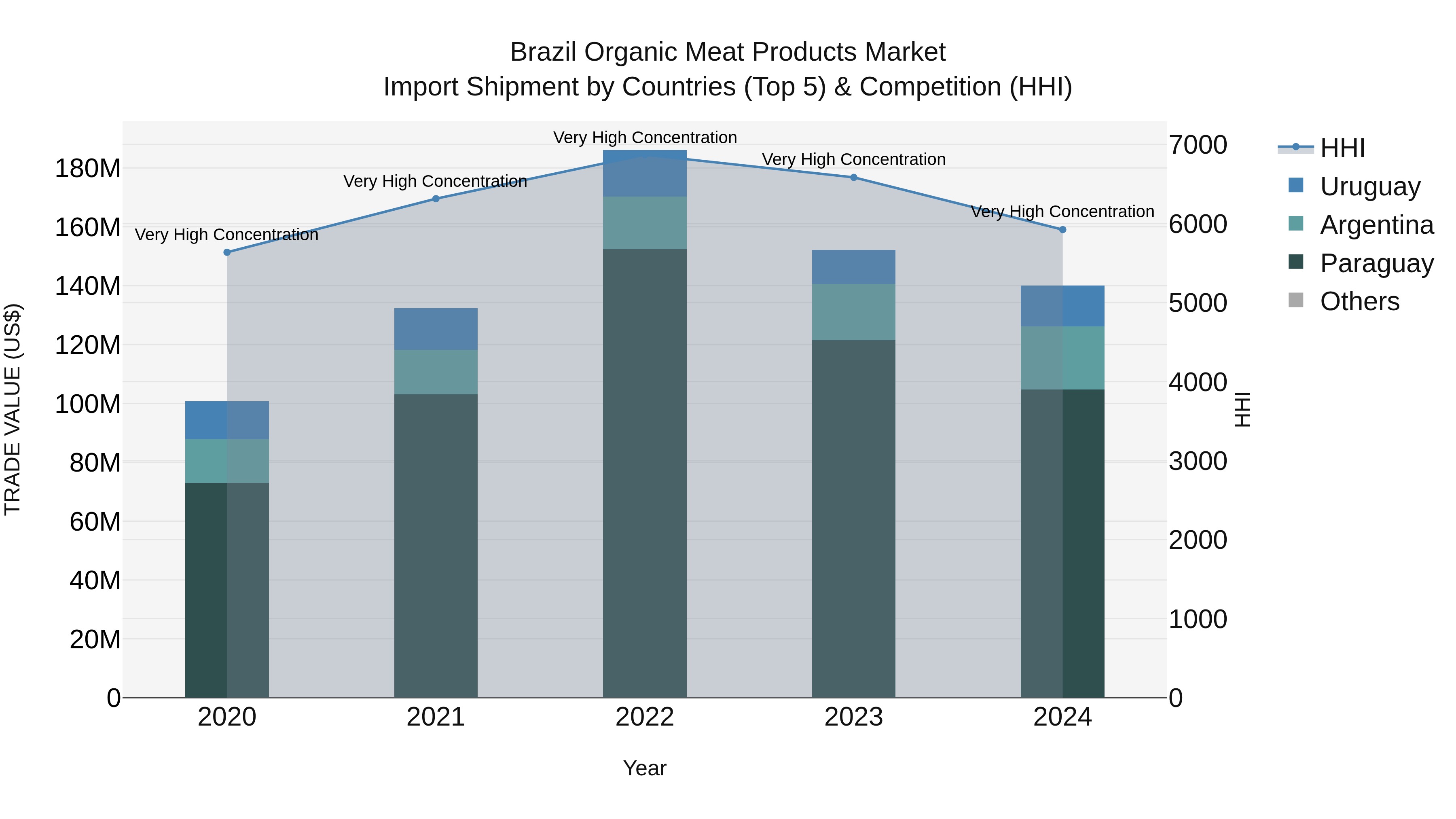 Brazil Organic Meat Products Market Top 5 Importing Countries and Market Competition (HHI) Analysis