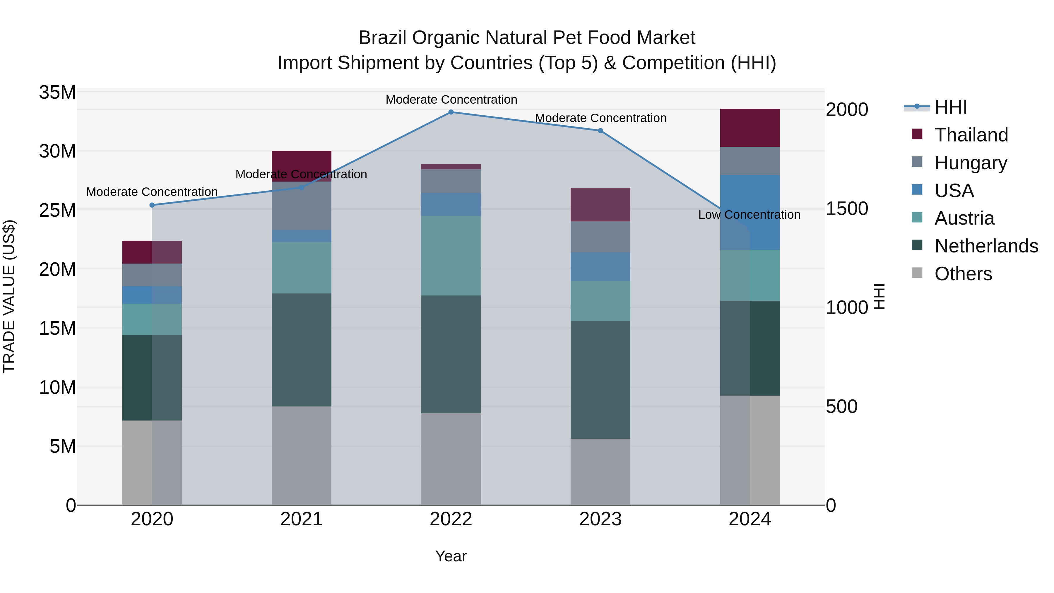 Brazil Organic Natural Pet Food Market Top 5 Importing Countries and Market Competition (HHI) Analysis