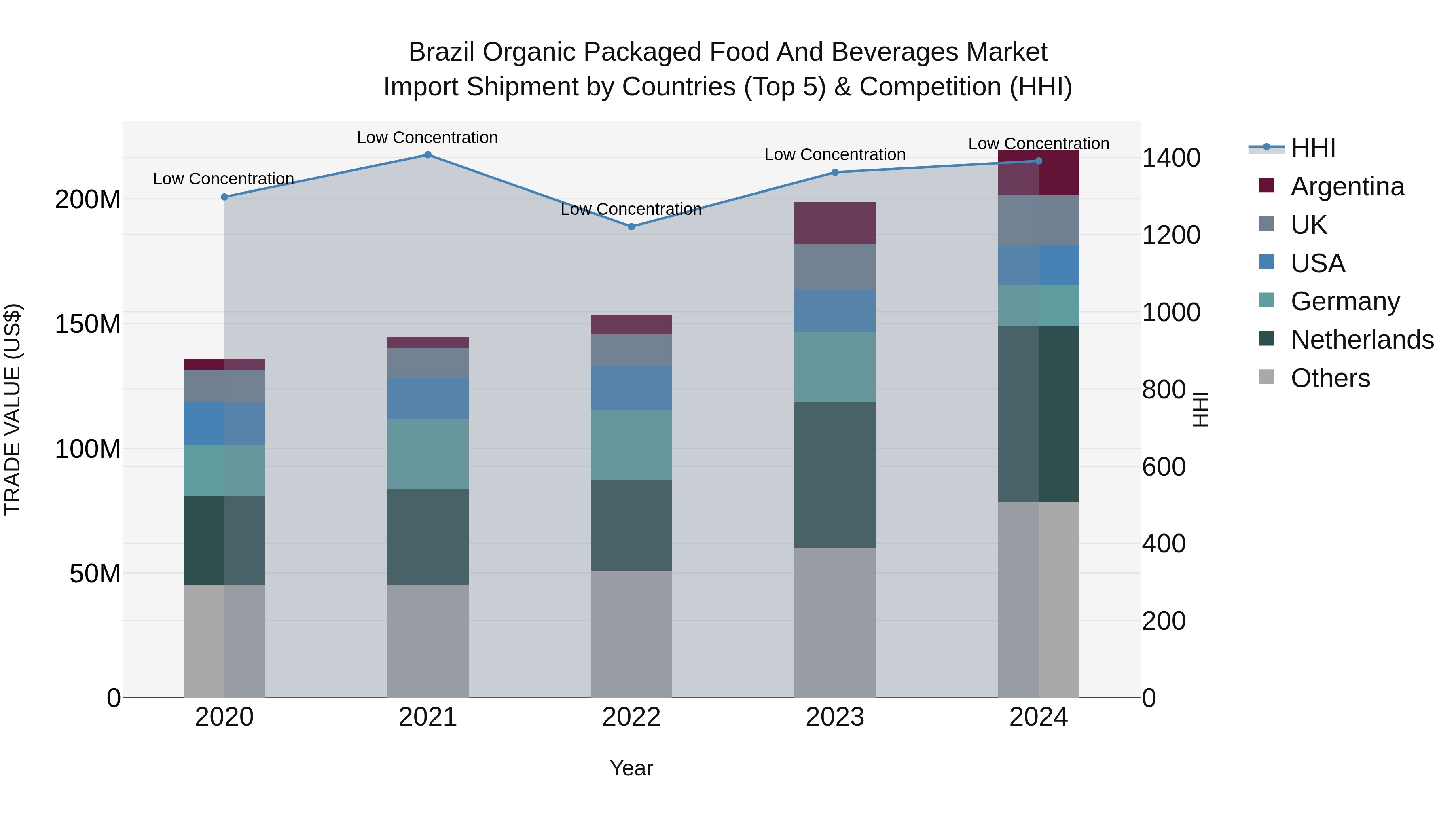 Brazil Organic Packaged Food and Beverages Market Top 5 Importing Countries and Market Competition (HHI) Analysis