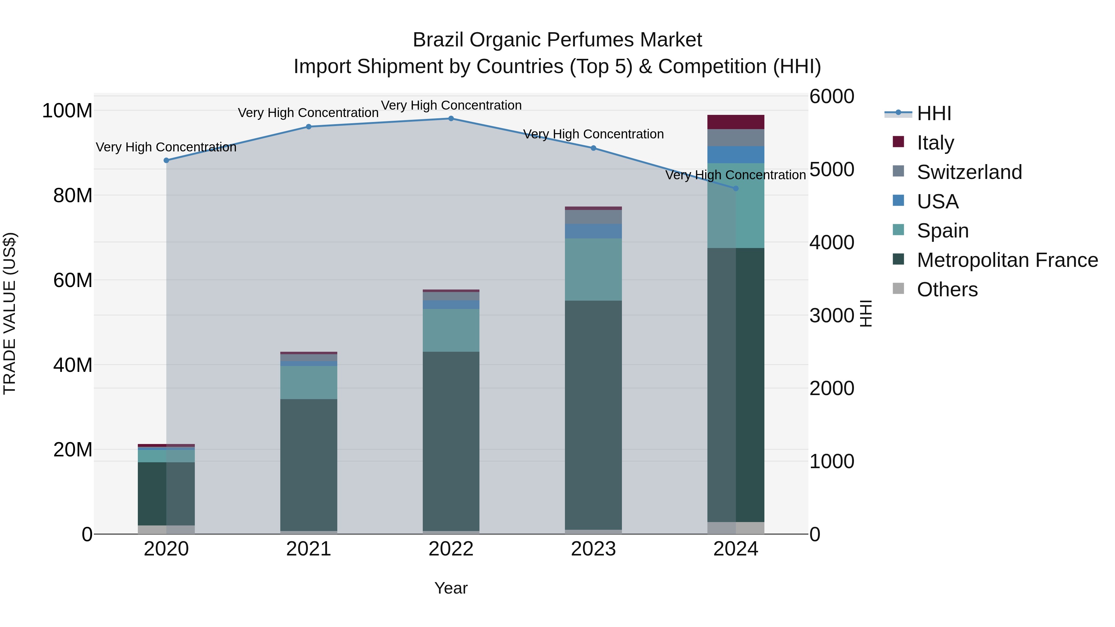 Brazil Organic Perfumes Market Top 5 Importing Countries and Market Competition (HHI) Analysis