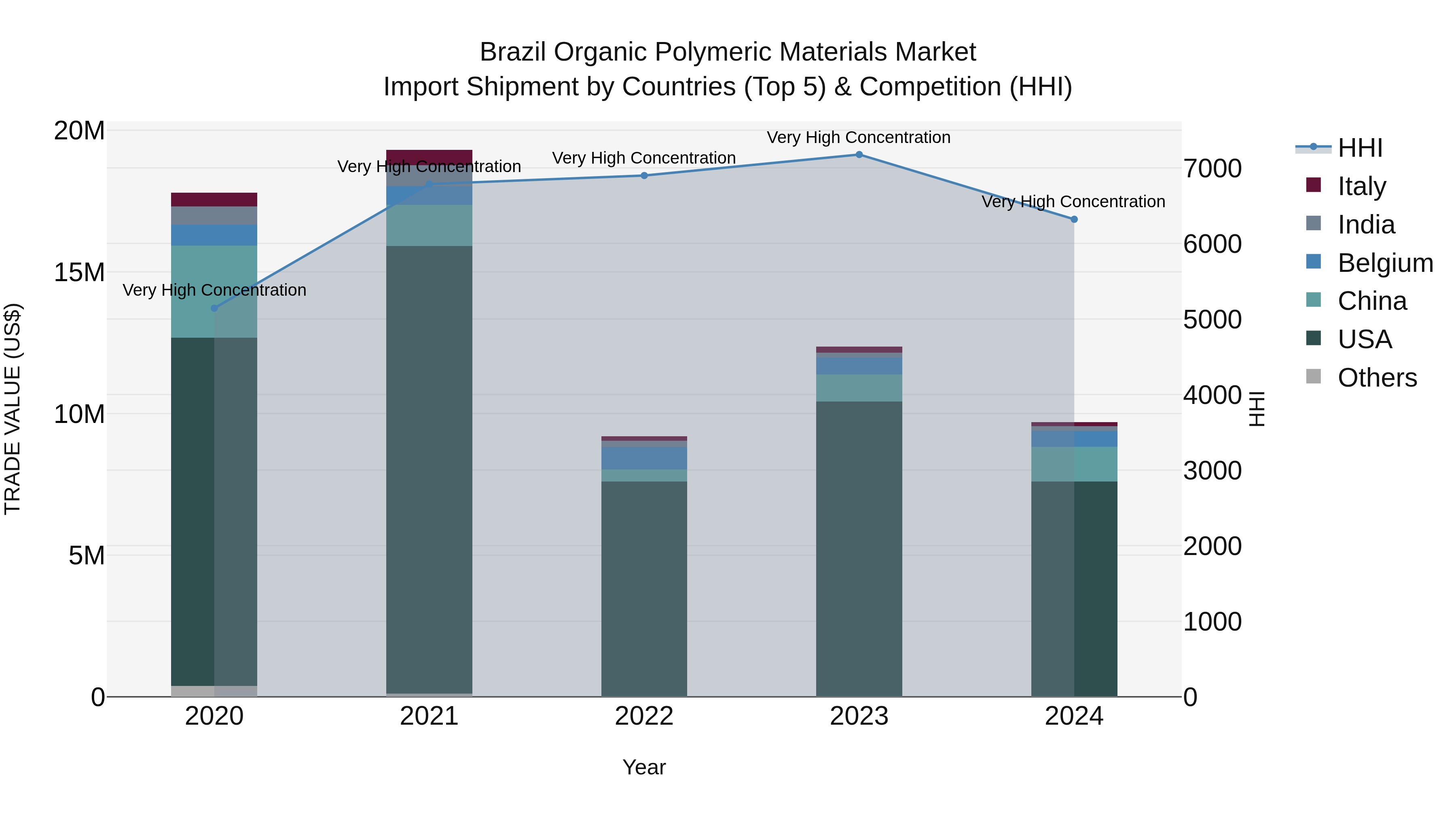 Brazil Organic Polymeric Materials Market Top 5 Importing Countries and Market Competition (HHI) Analysis