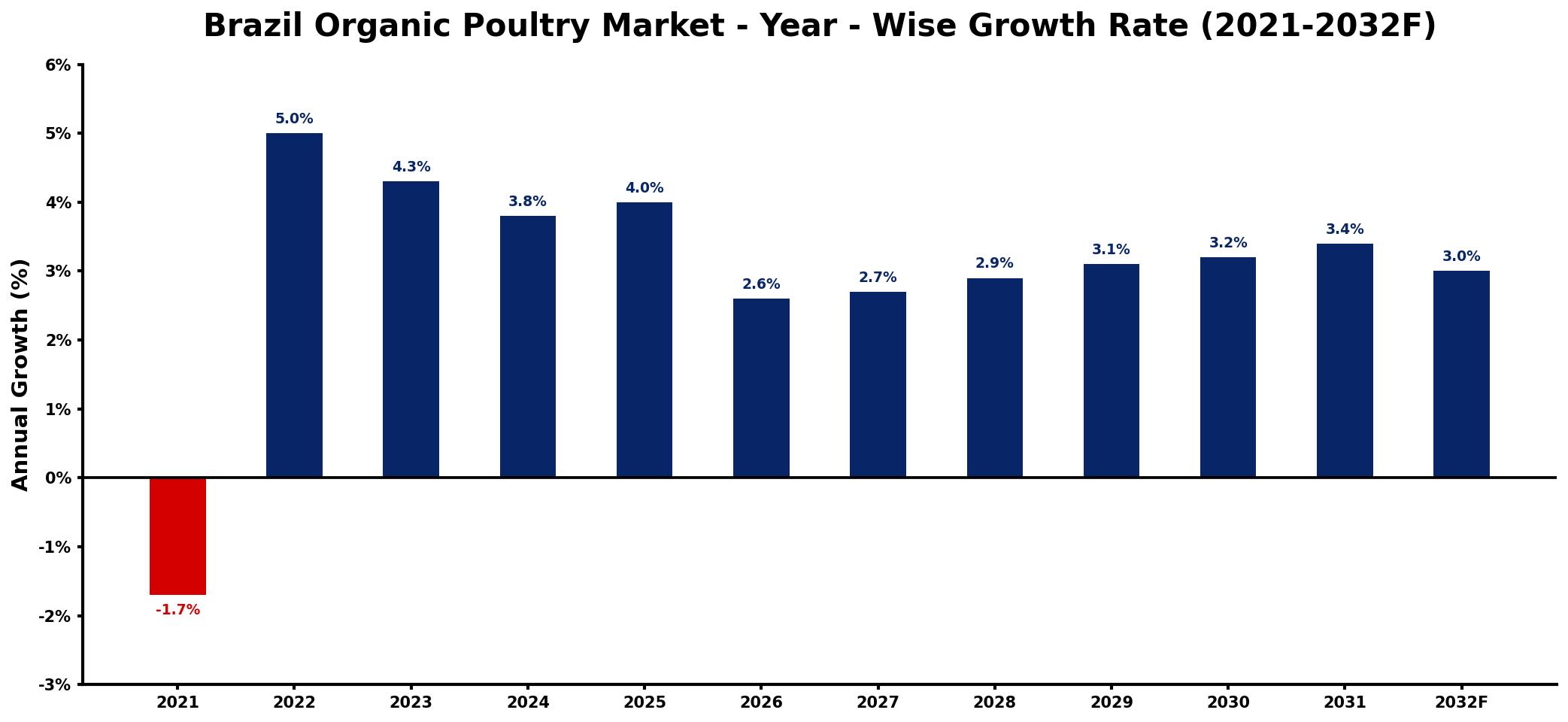 Brazil Organic Poultry Market Year-wise Growth Rate and Key Drivers