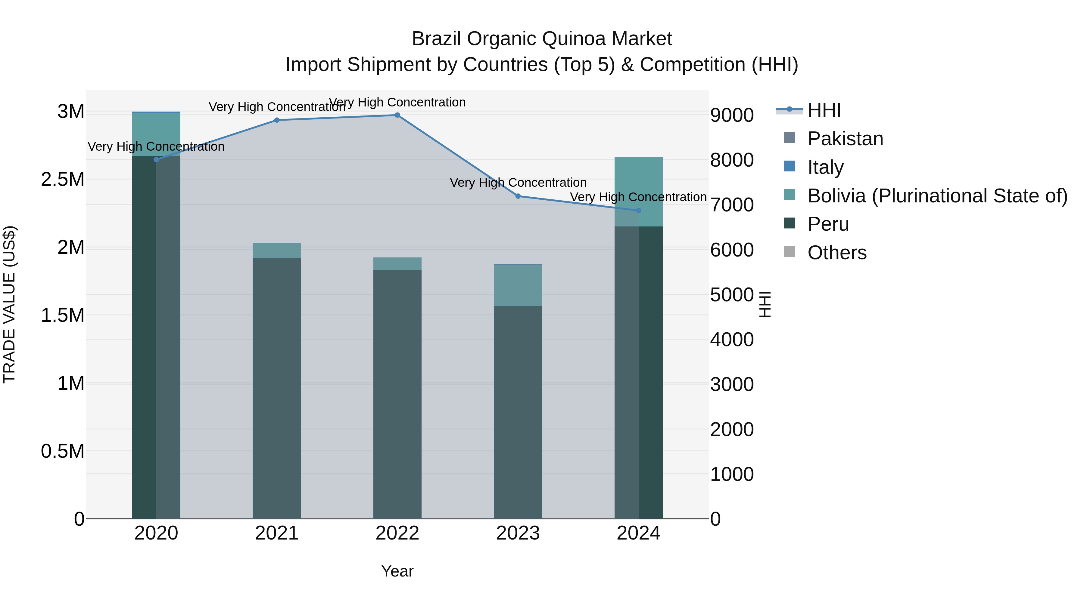 Brazil Organic Quinoa Market Top 5 Importing Countries and Market Competition (HHI) Analysis