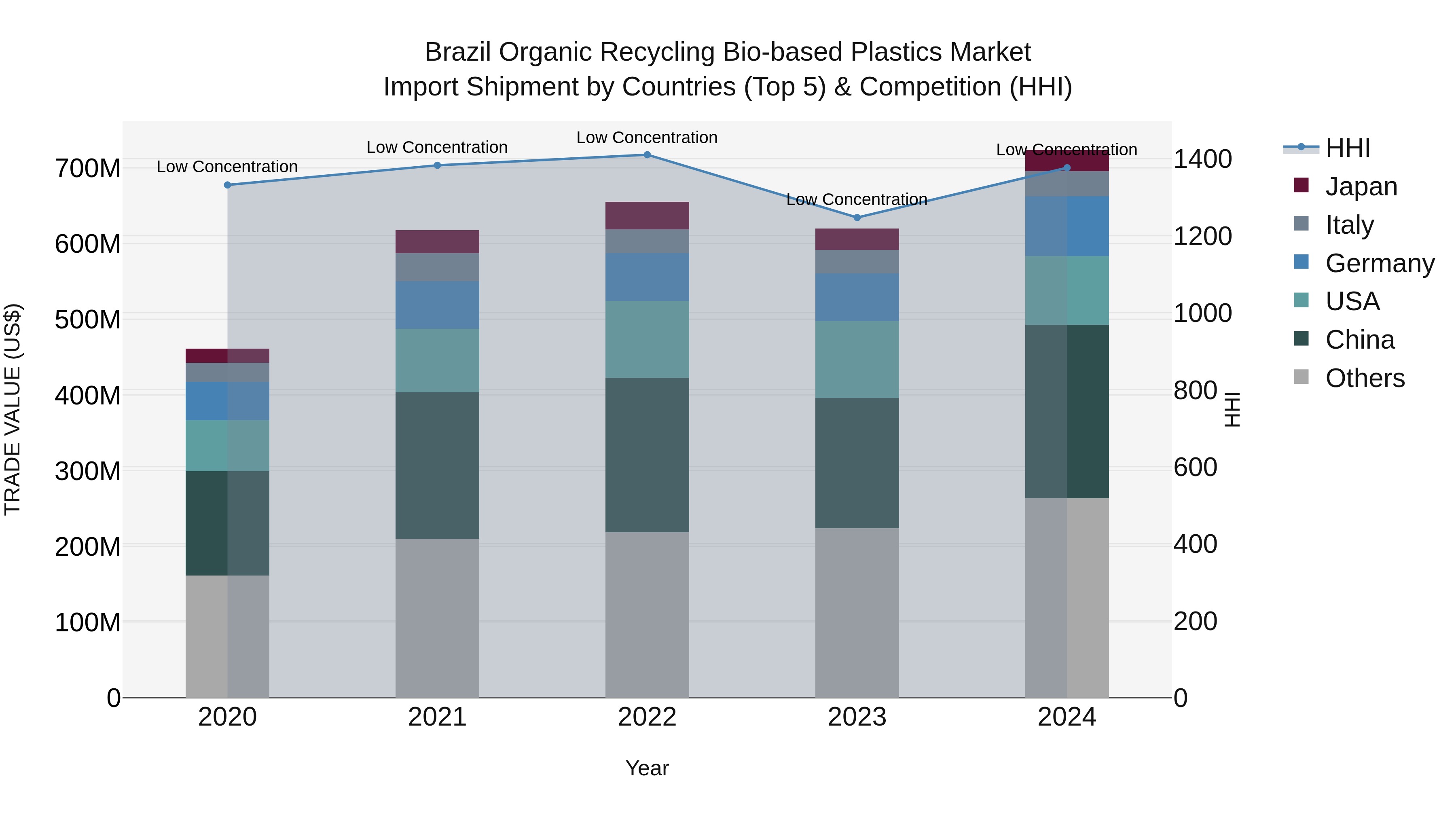 Brazil Organic Recycling Bio-based Plastics Market Top 5 Importing Countries and Market Competition (HHI) Analysis