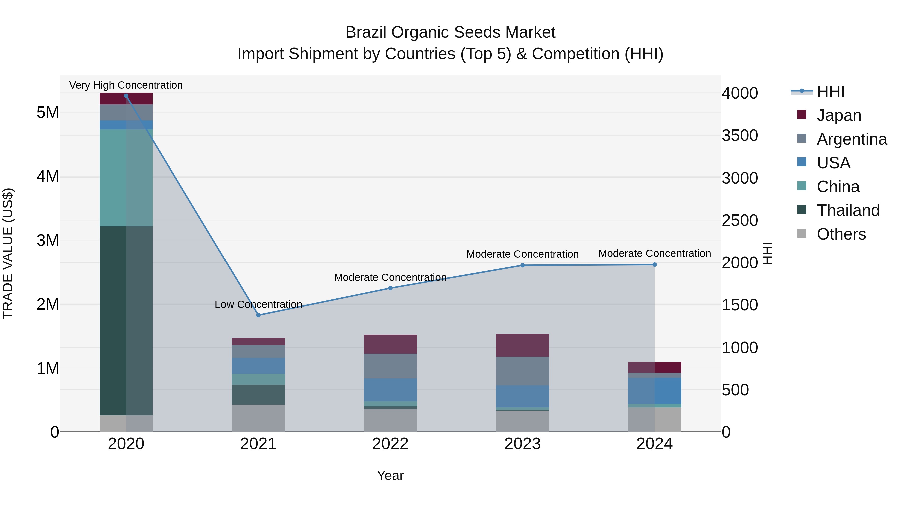 Brazil Organic Seeds Market Top 5 Importing Countries and Market Competition (HHI) Analysis